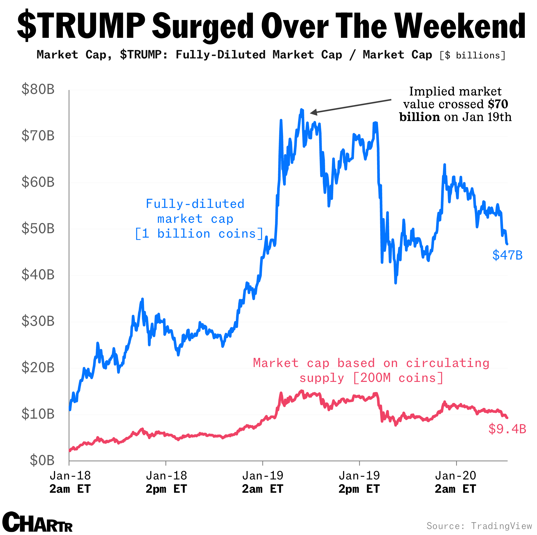 $TRUMP surge