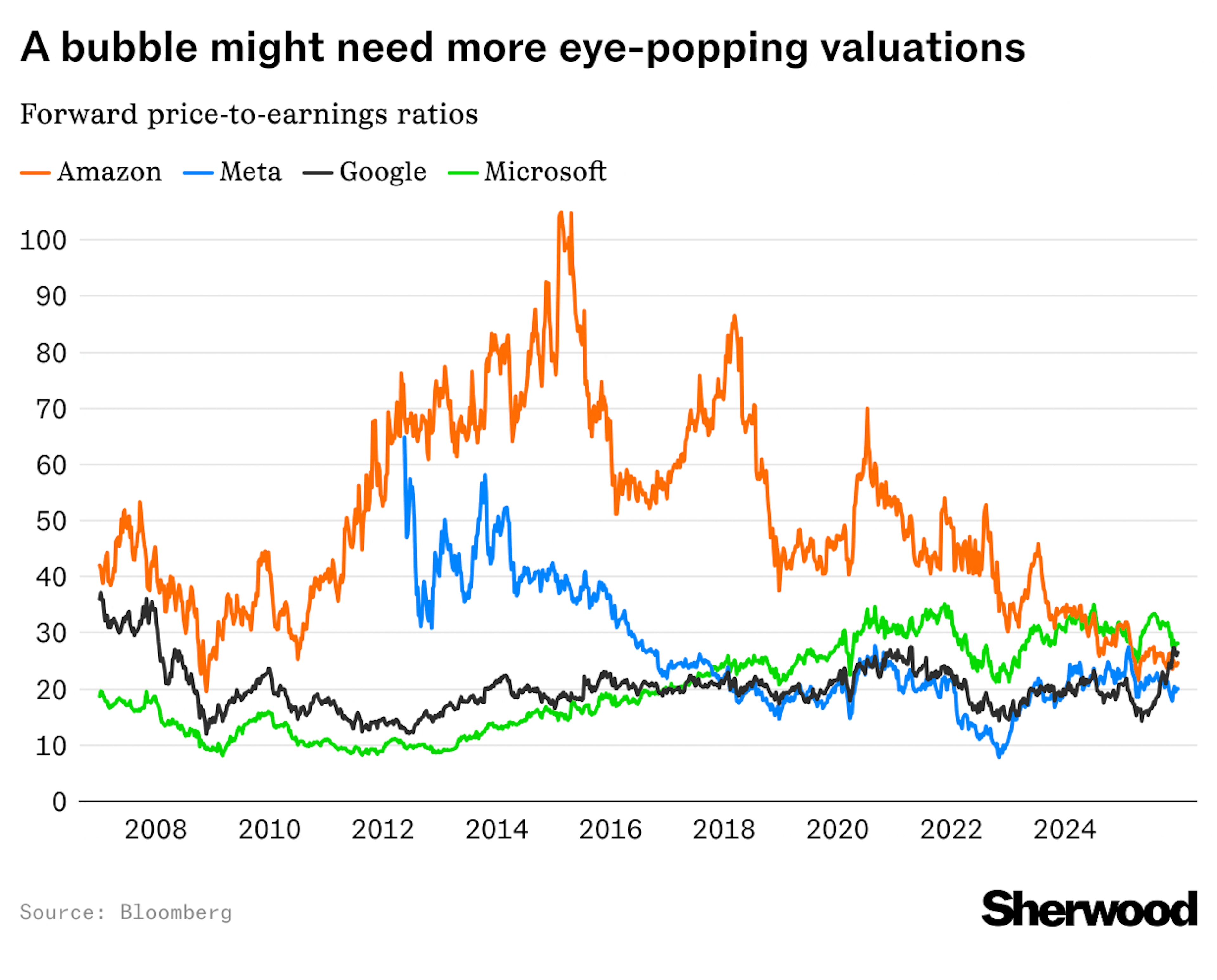 Charts to watch in 2026