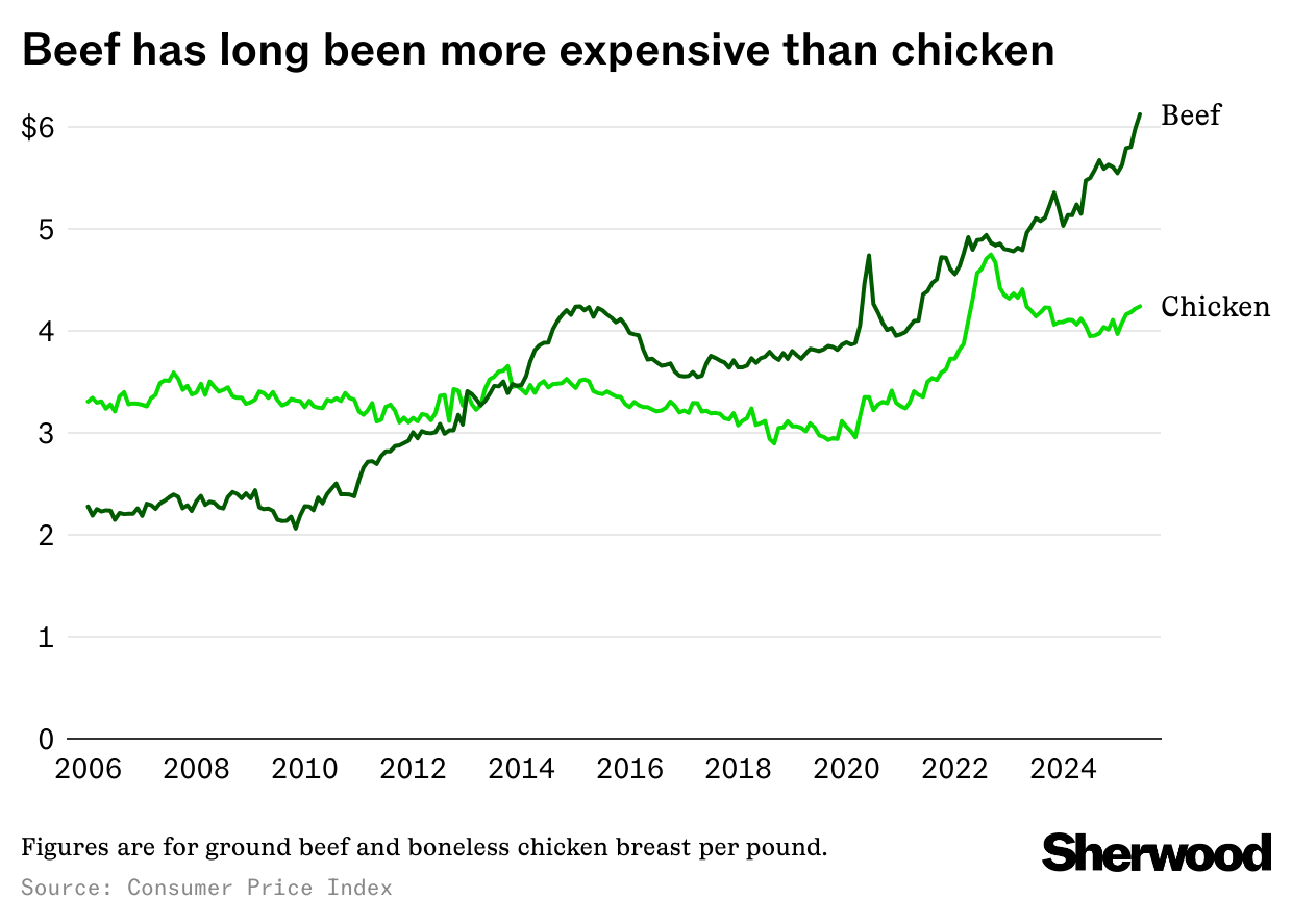 beef vs chicken prices chart