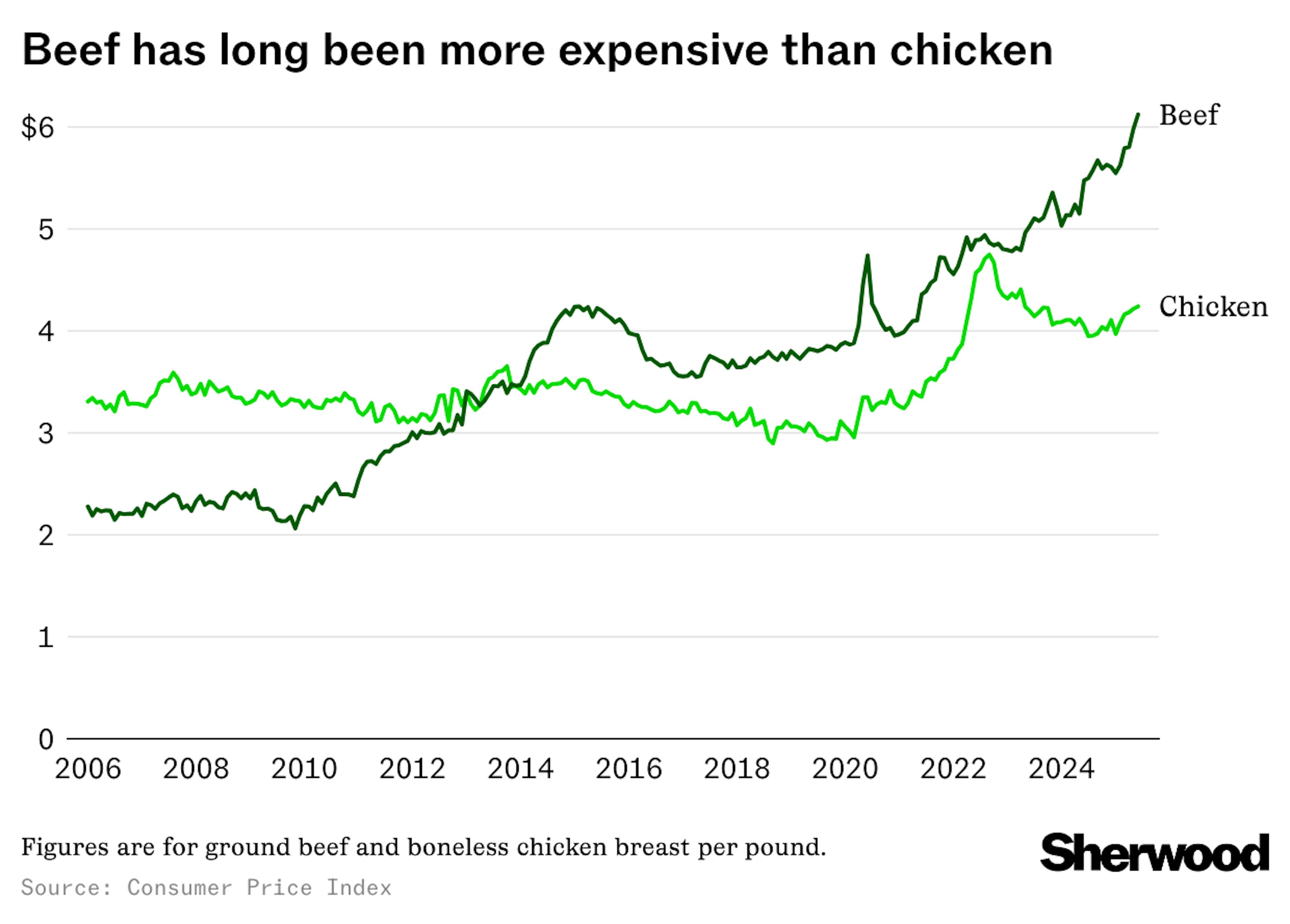 beef vs chicken prices chart