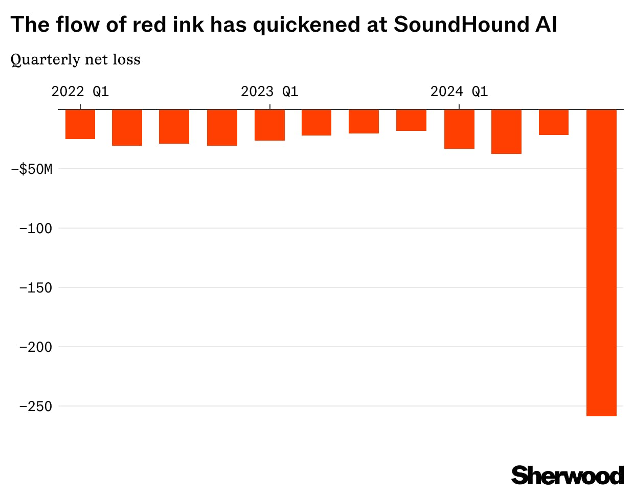 SoundHound delays filing annual report, stock plunges thumbnail