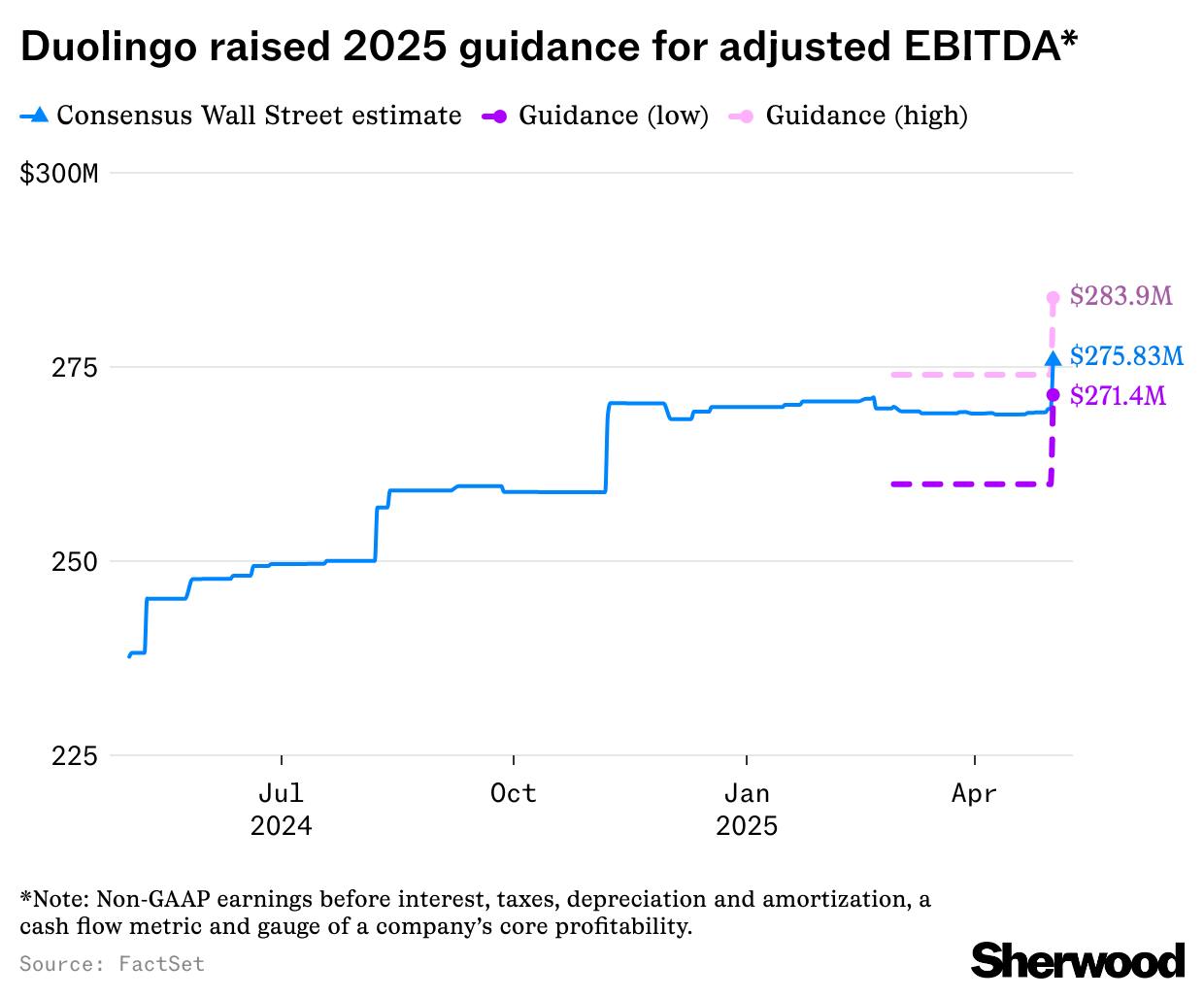 Duolingo soars on stellar results, forecast hike thumbnail