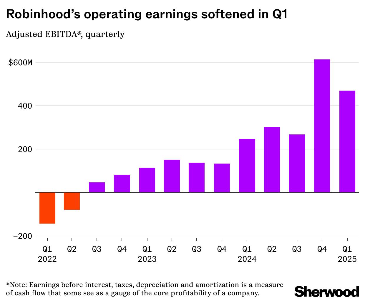 Robinhood slides as Q1 numbers are scrutinized   thumbnail
