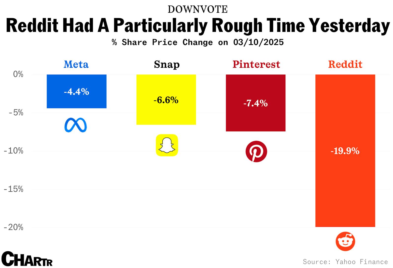 Reddit shares got absolutely smoked compared to social media rivals like Meta and Snap yesterday, dropping 20% thumbnail