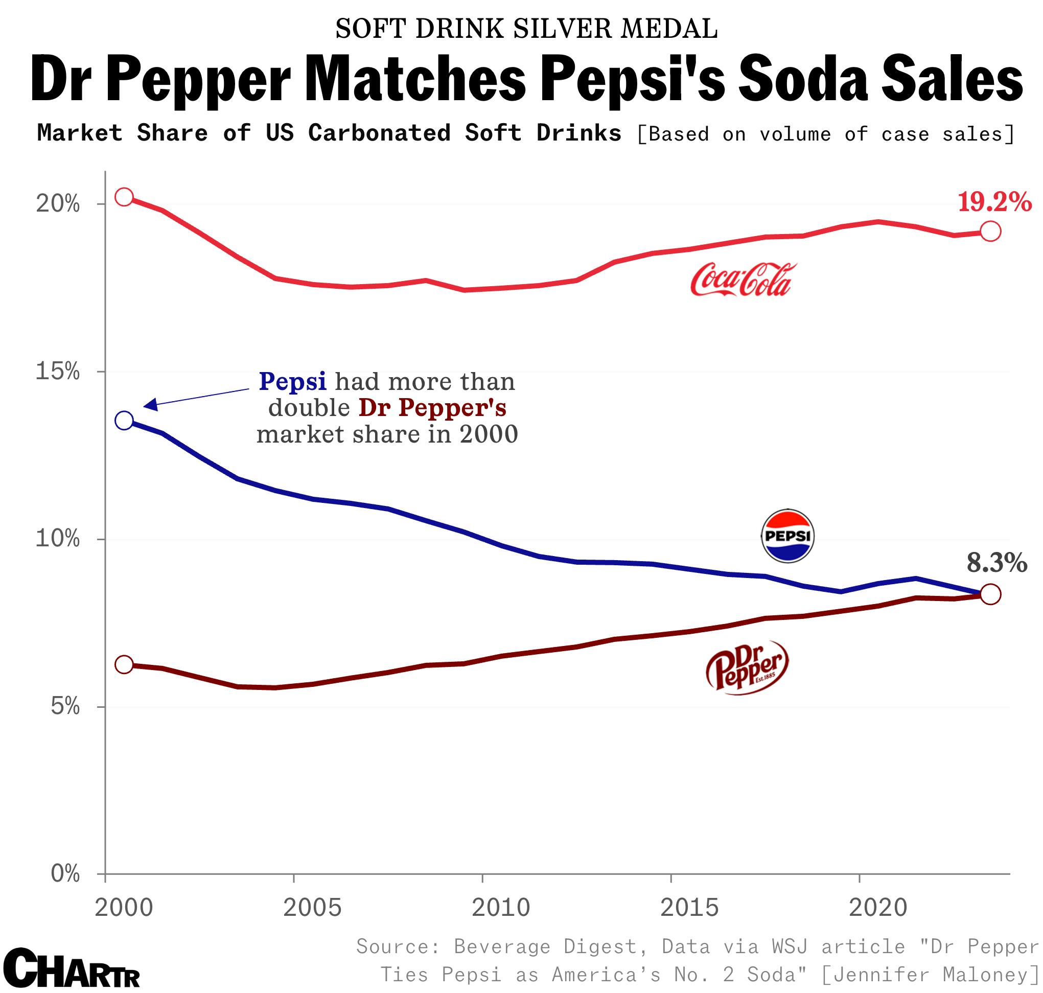 Dr Pepper ties Pepsi as America’s second favorite carbonated drink thumbnail