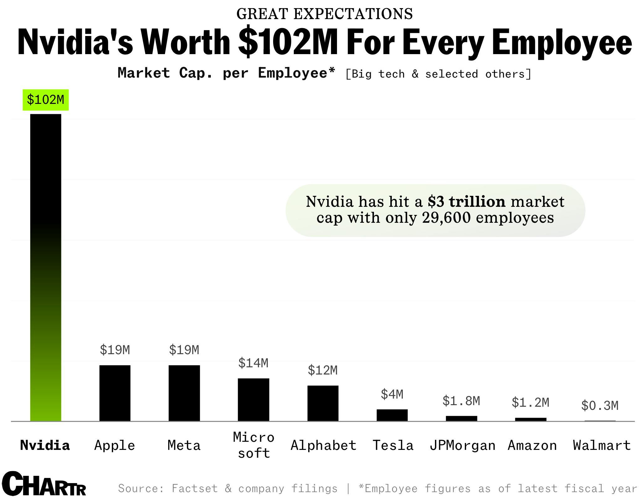 Nvidia market cap per employee