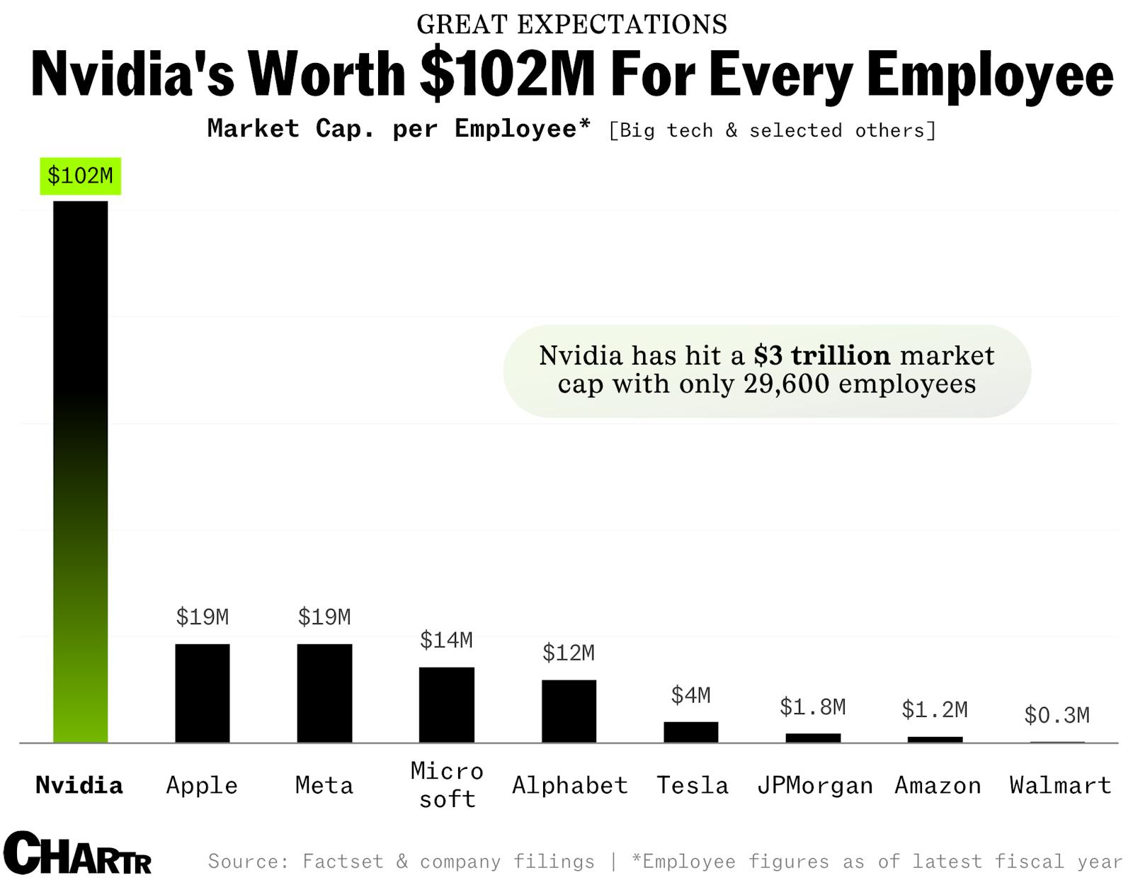 Nvidia is now worth $102M per employee thumbnail