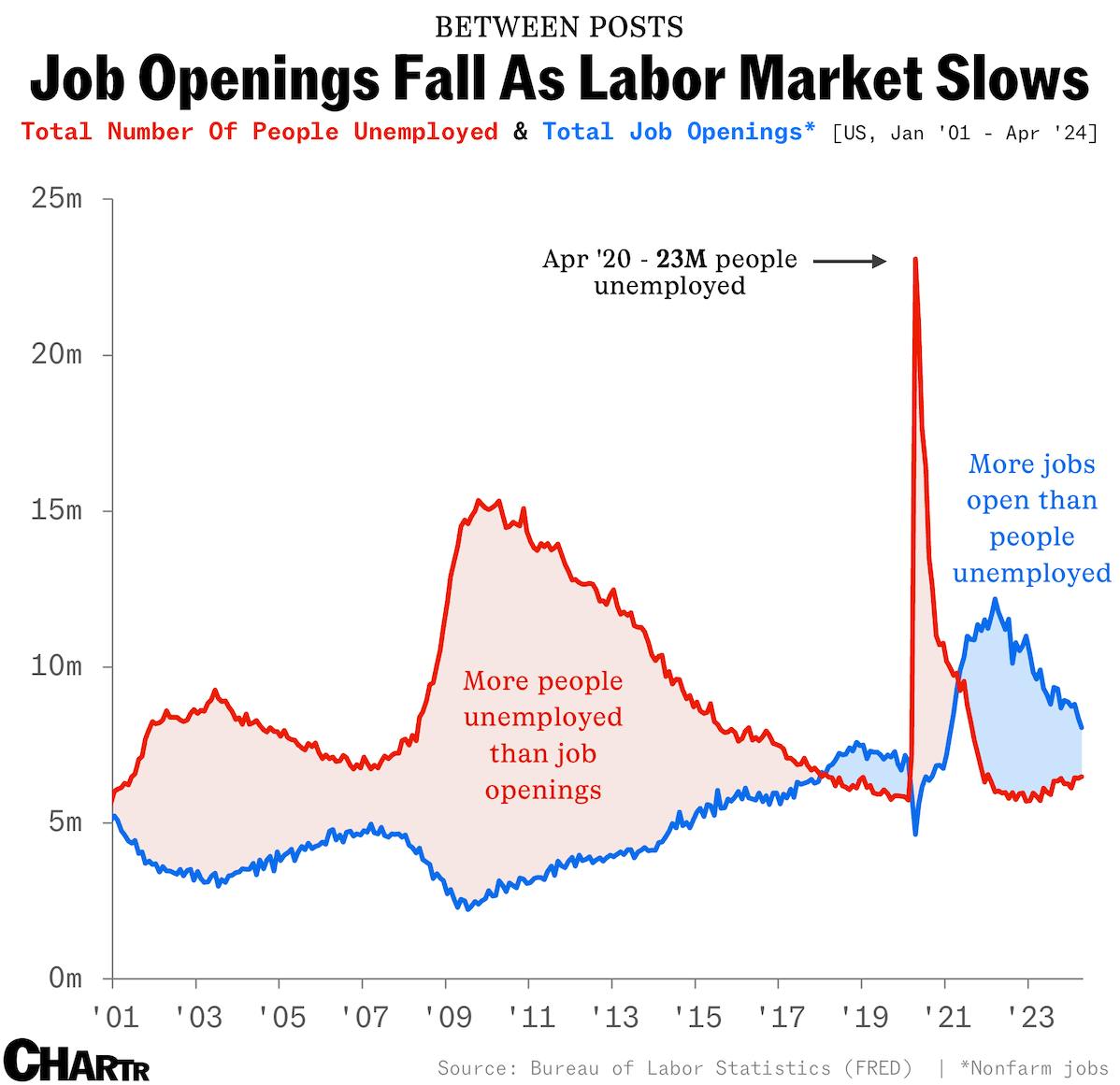 There are still more job openings than people unemployed thumbnail