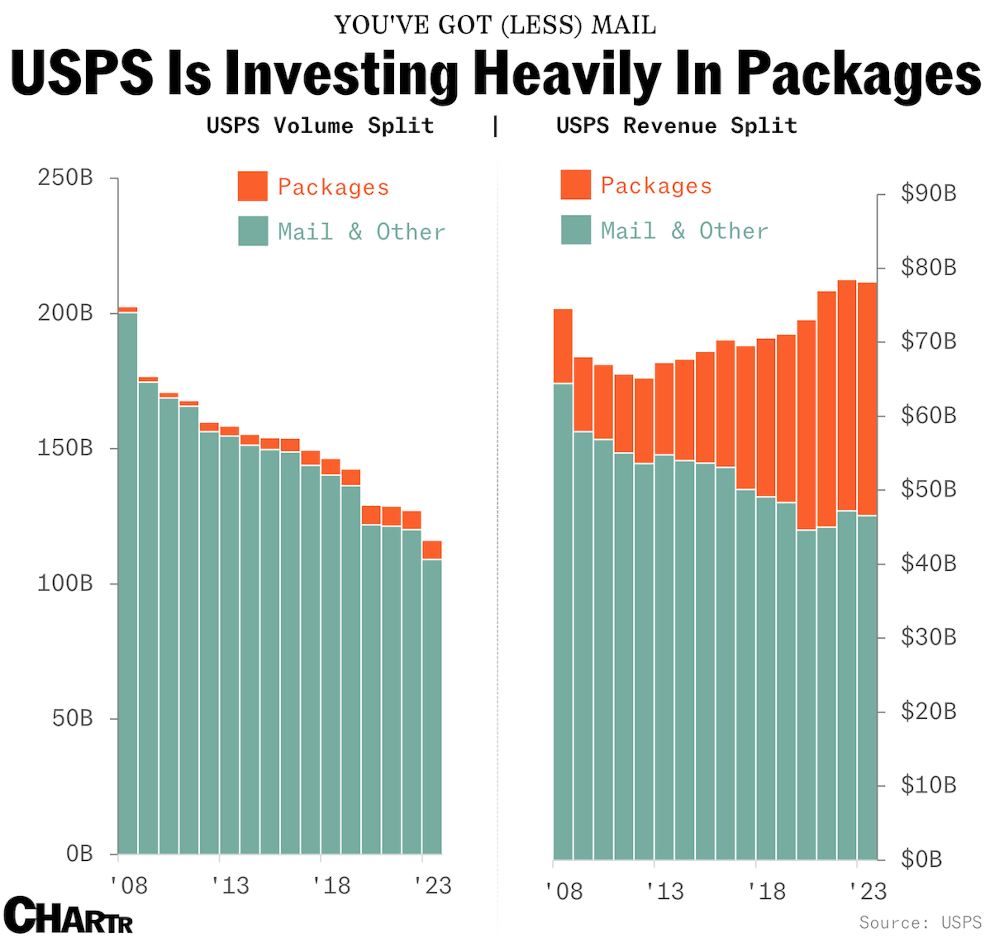 USPS mail and package volumes