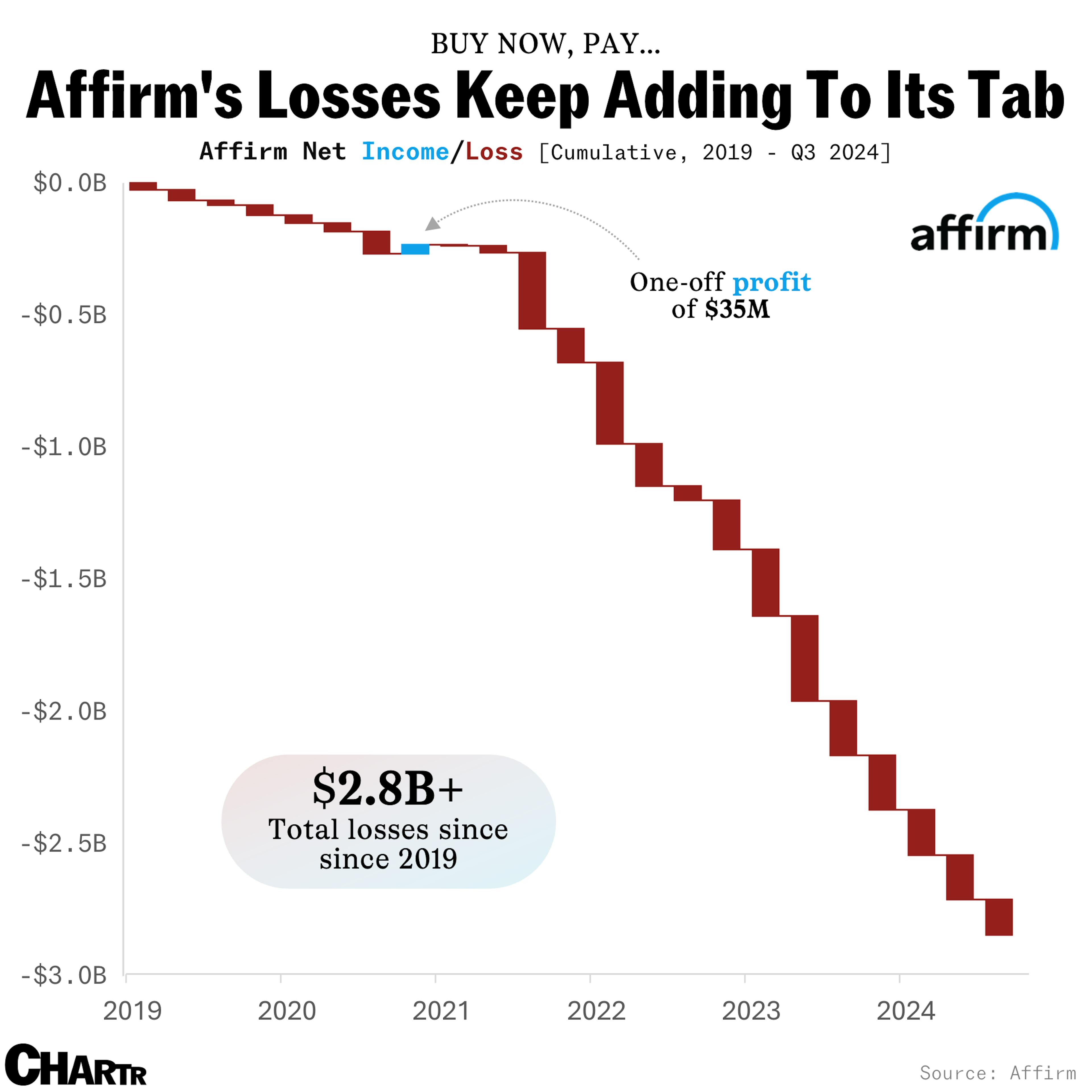 Affirm losses