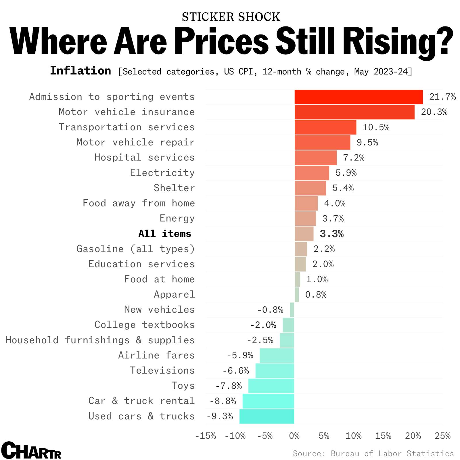 Inflation might be slowing, but where is it still hitting the hardest? thumbnail