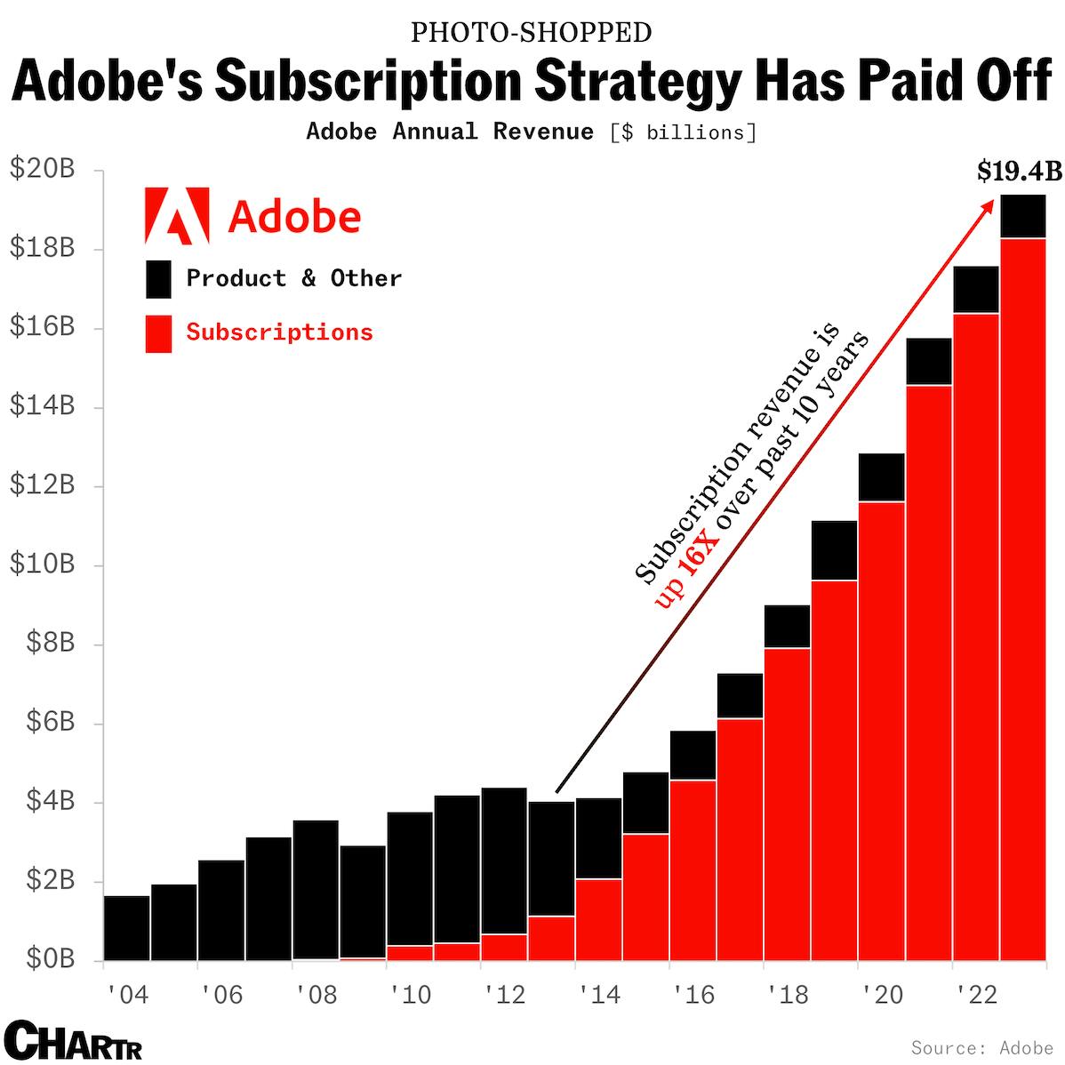 Adobe’s subscription business is still booming thumbnail