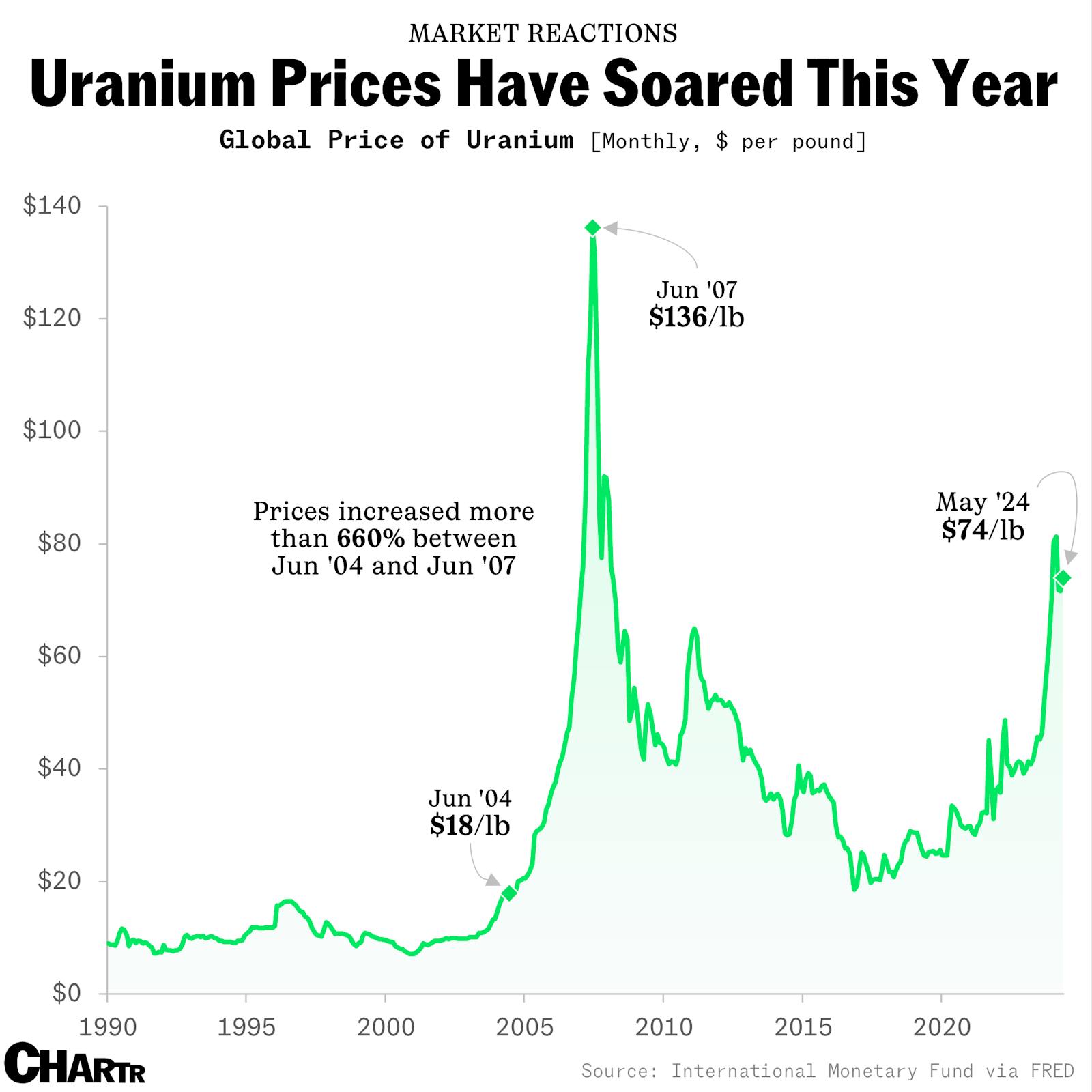 Uranium prices are soaring, as China and India invest in nuclear thumbnail