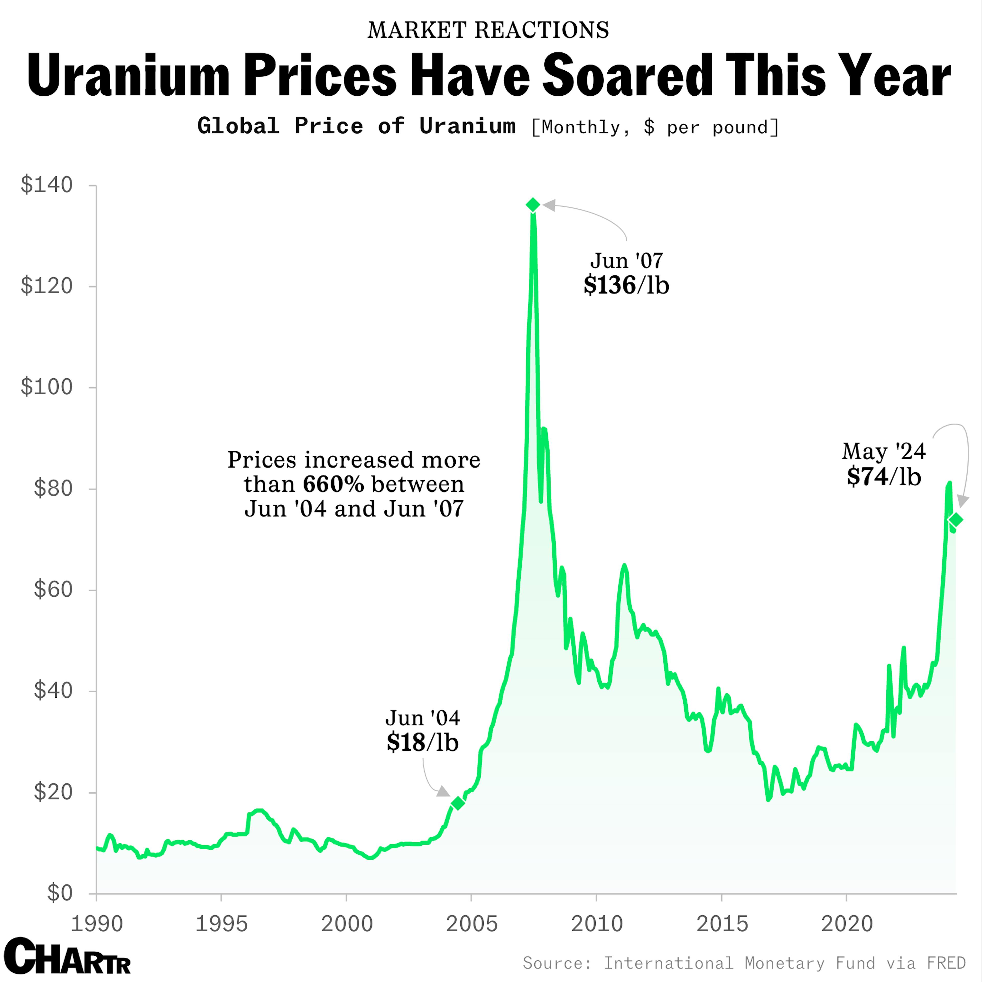 Global Price of Uranium