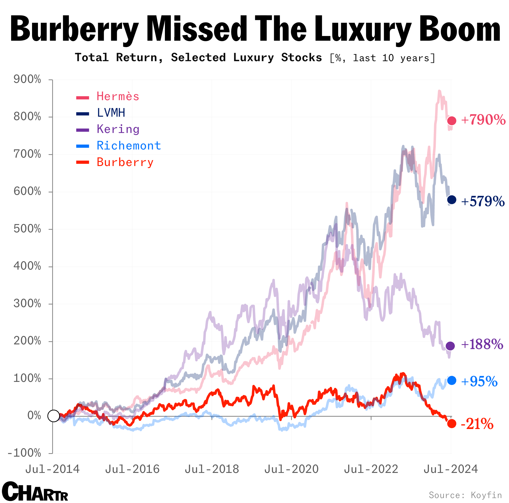 Burberry share price