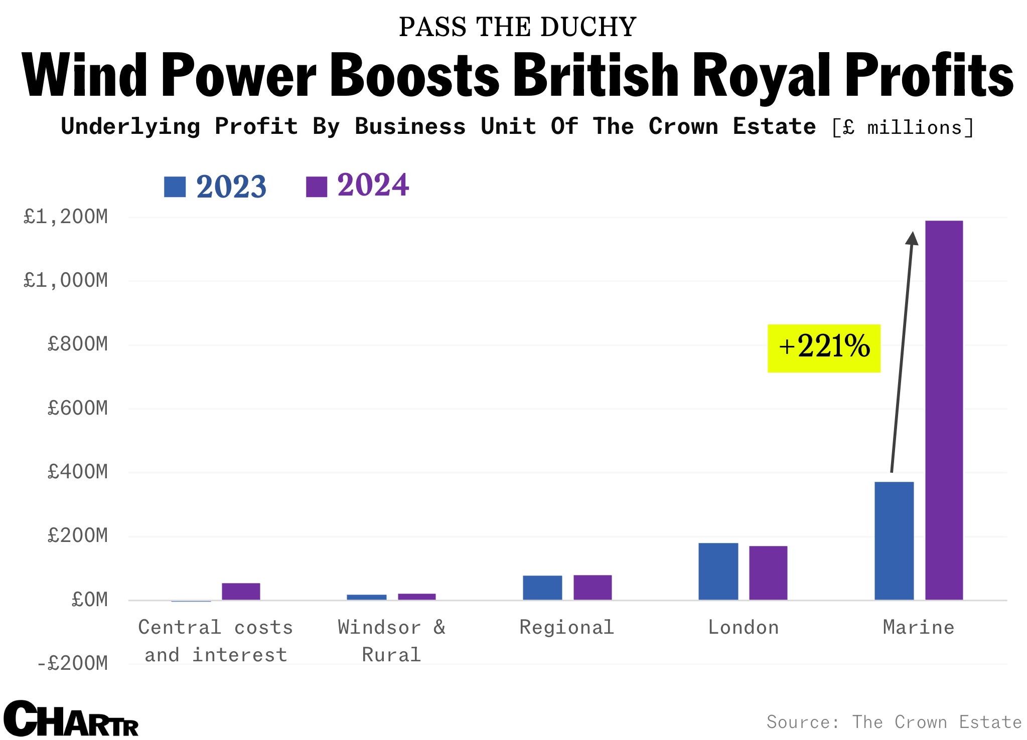 Crown Estate profits
