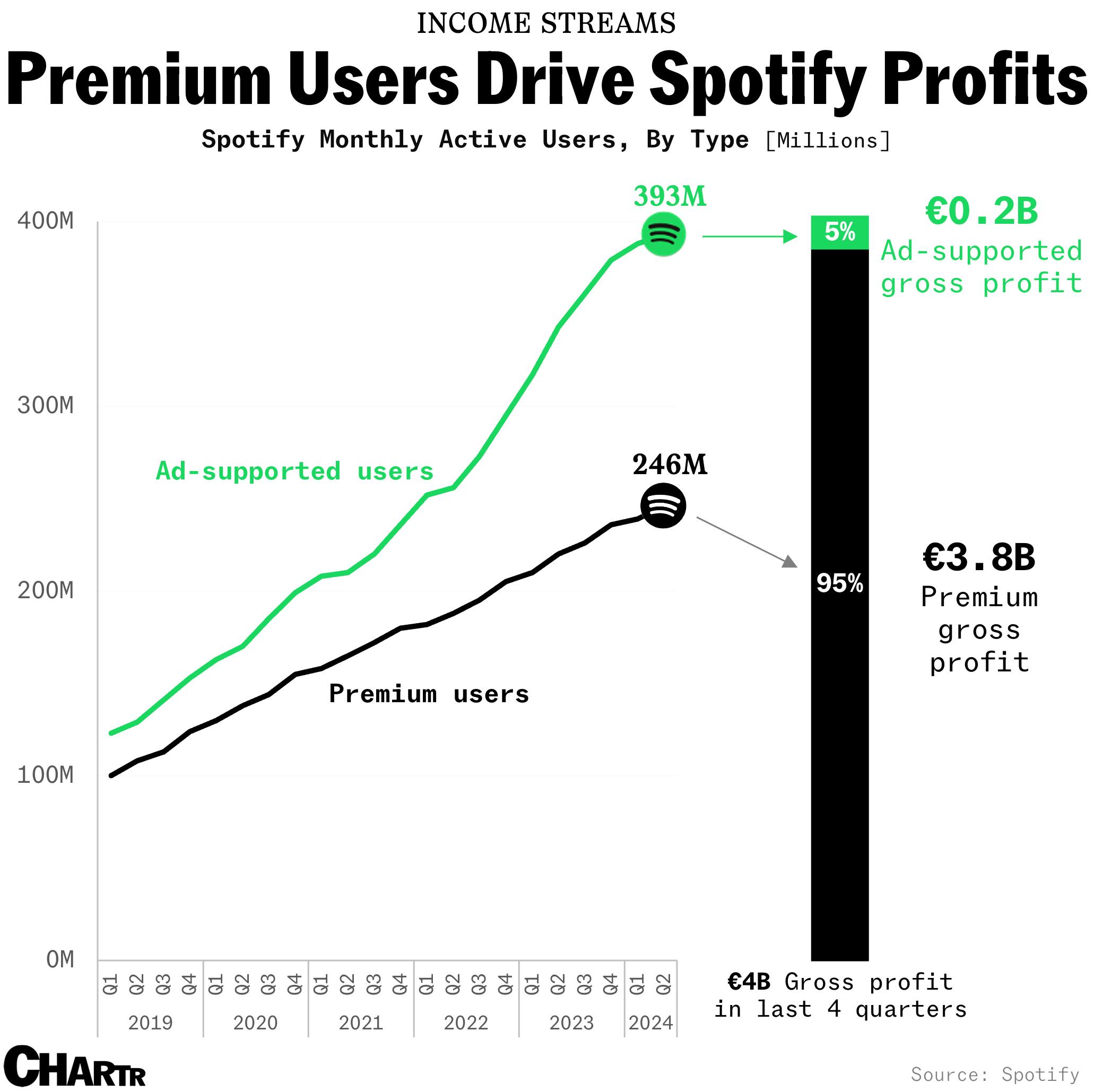 Spotify’s profits are driven by premium users