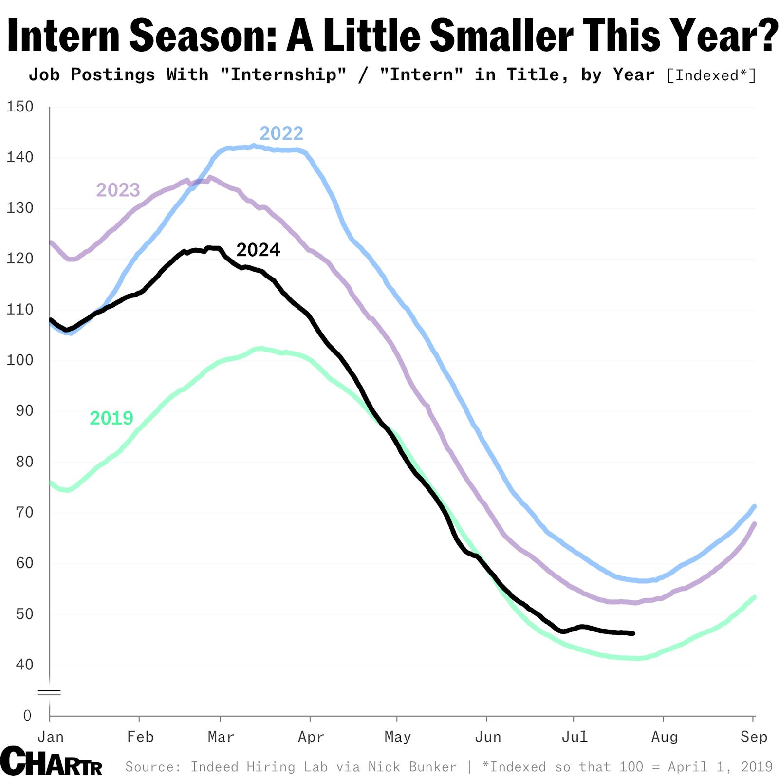 Internship opportunities are dropping off thumbnail