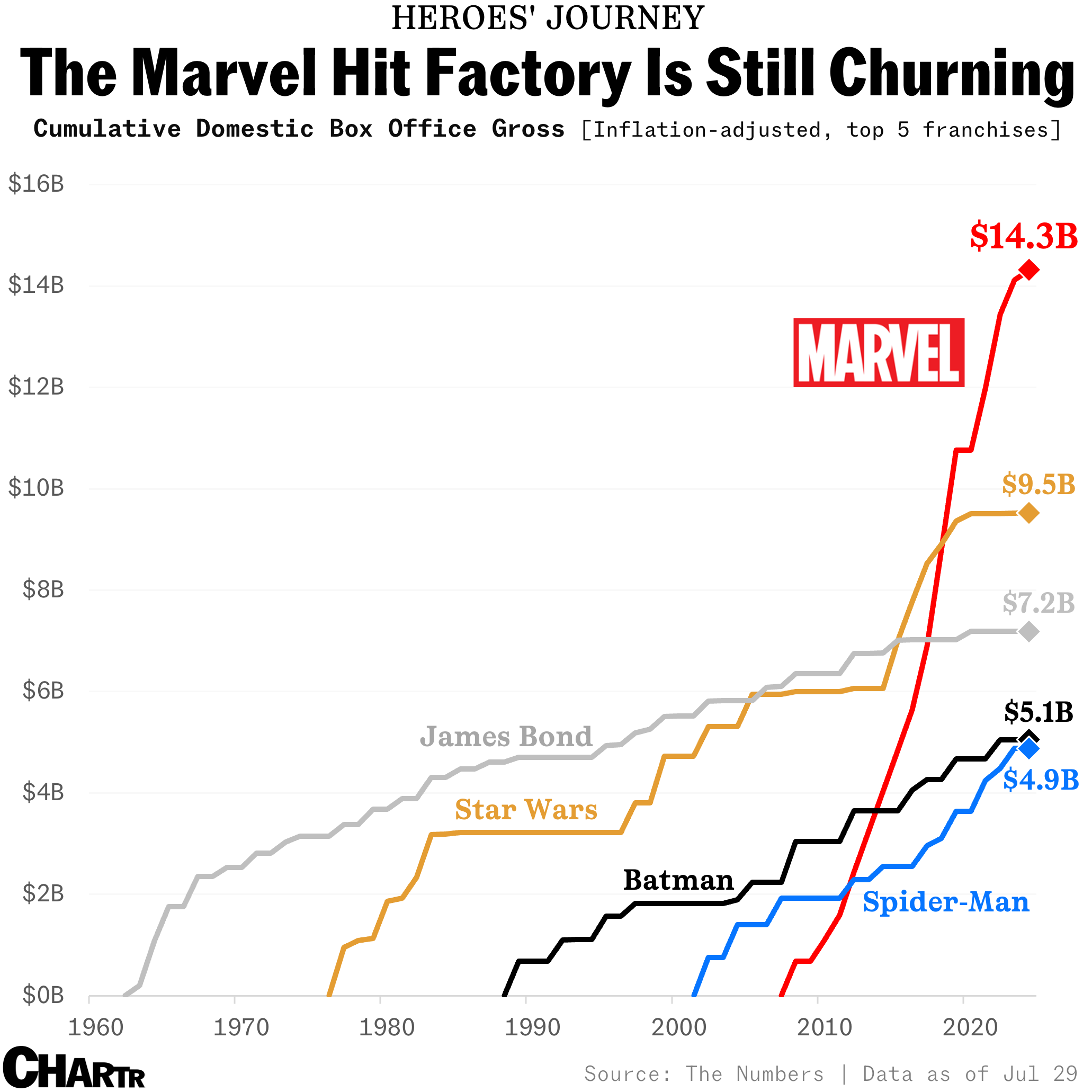 Marvel franchise