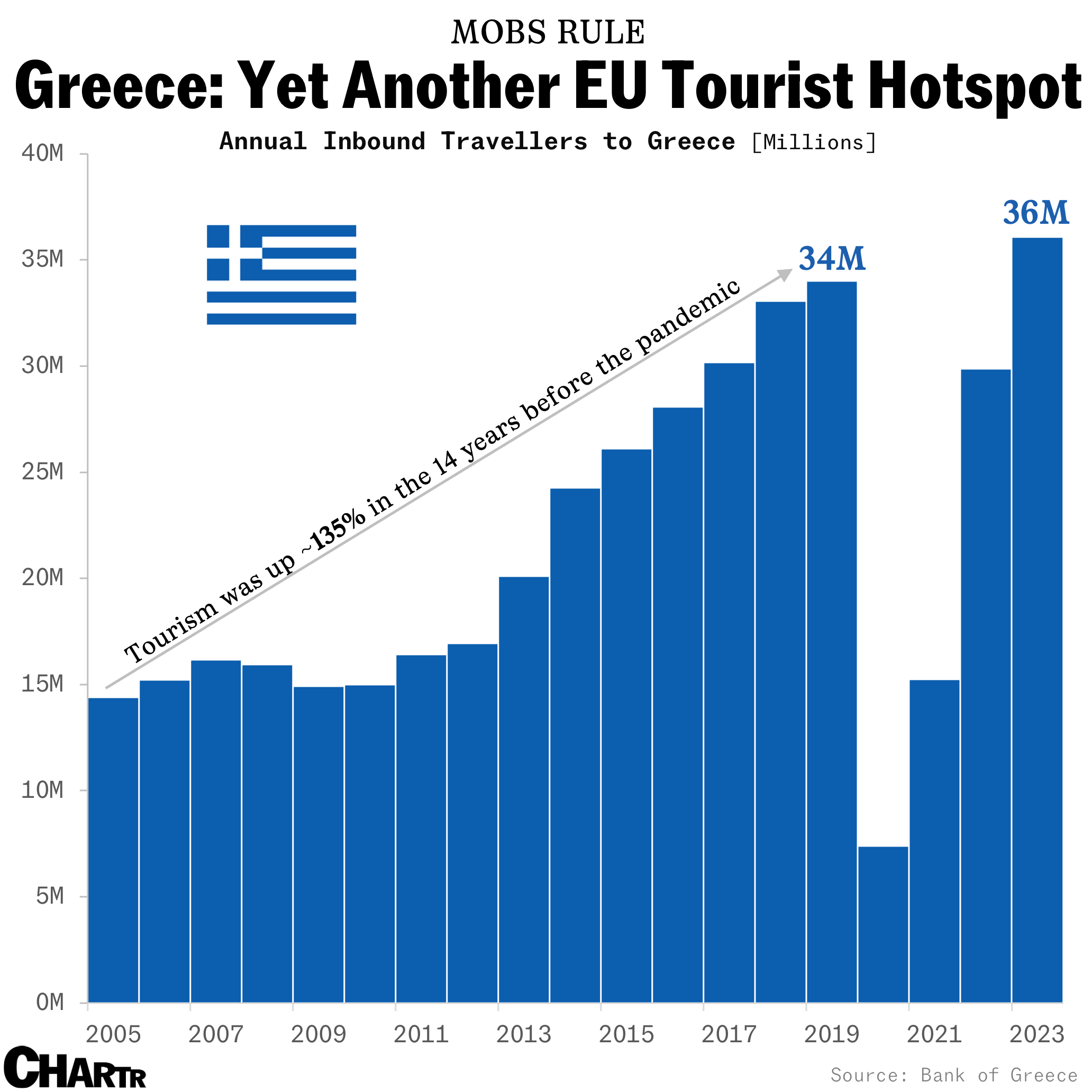 Greece tourism