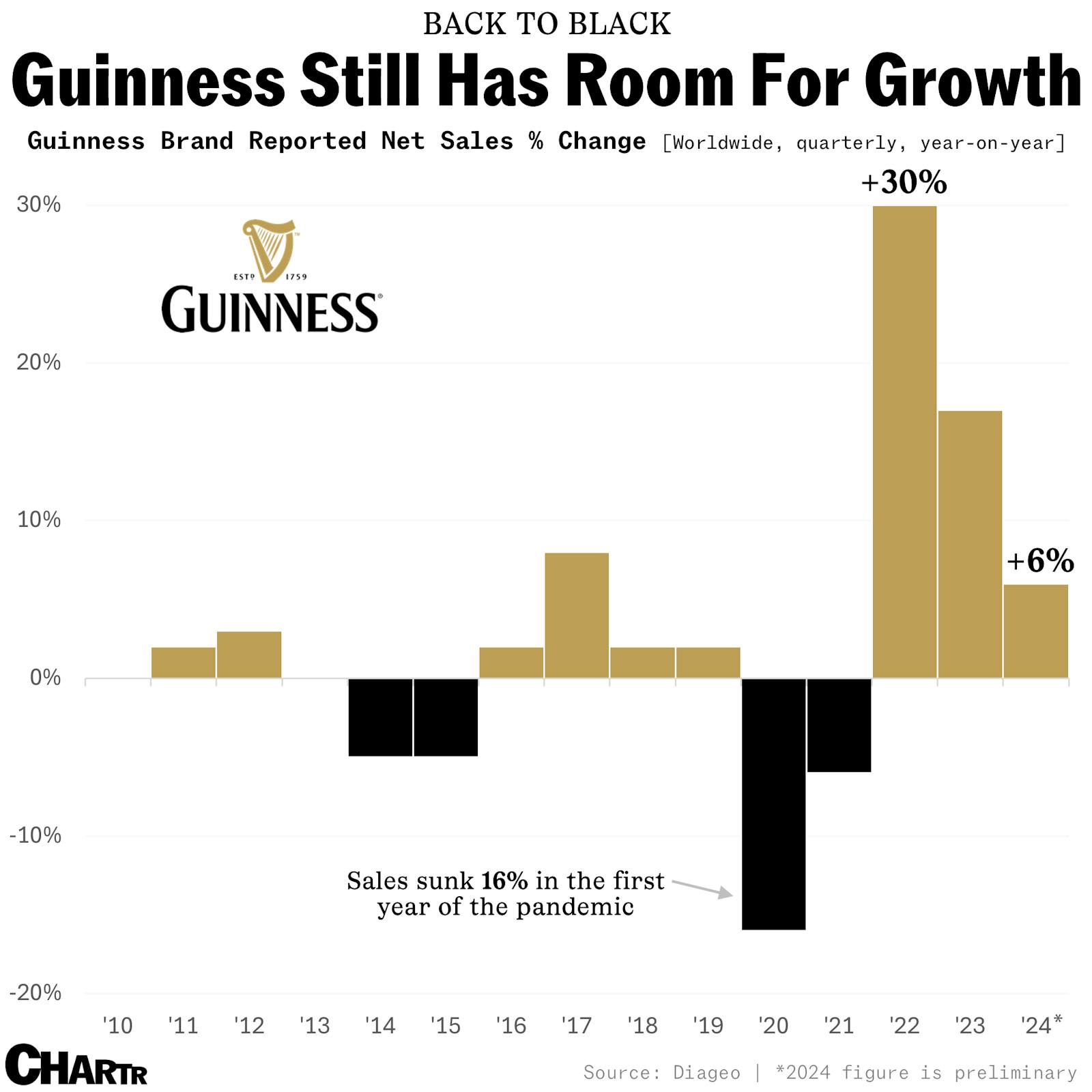 Guinness is a bright spot for Diageo thumbnail