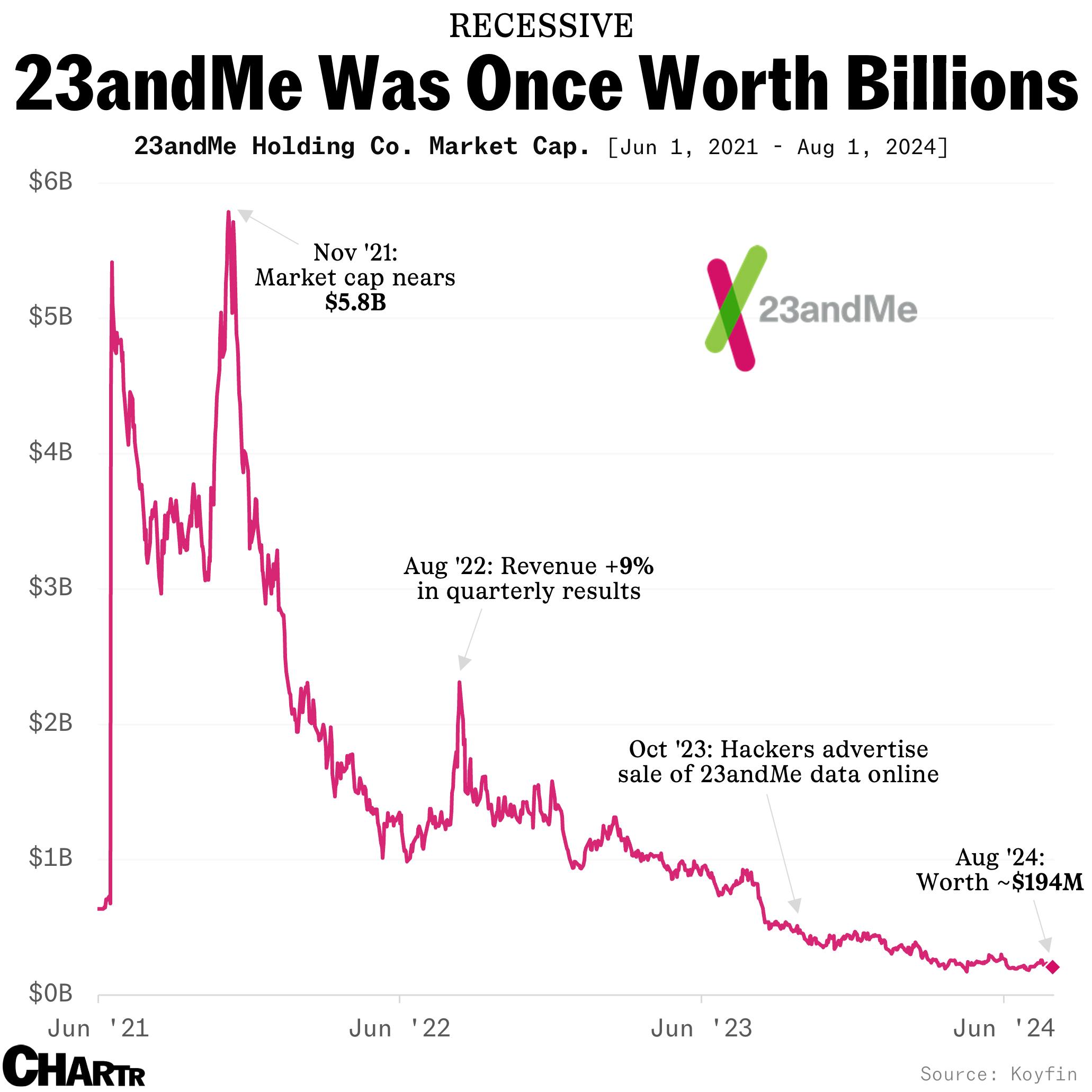 23andMe market cap