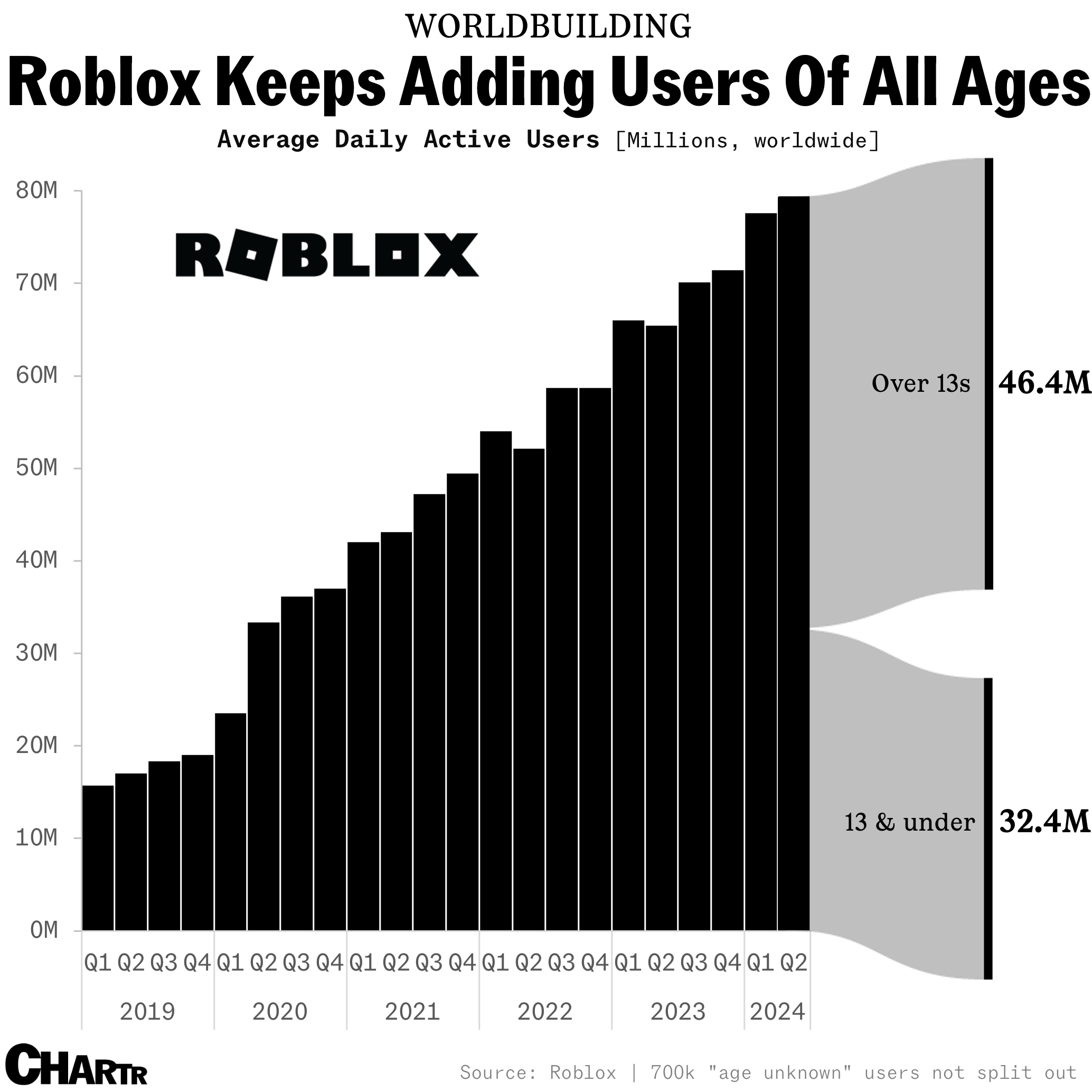 Roblox users