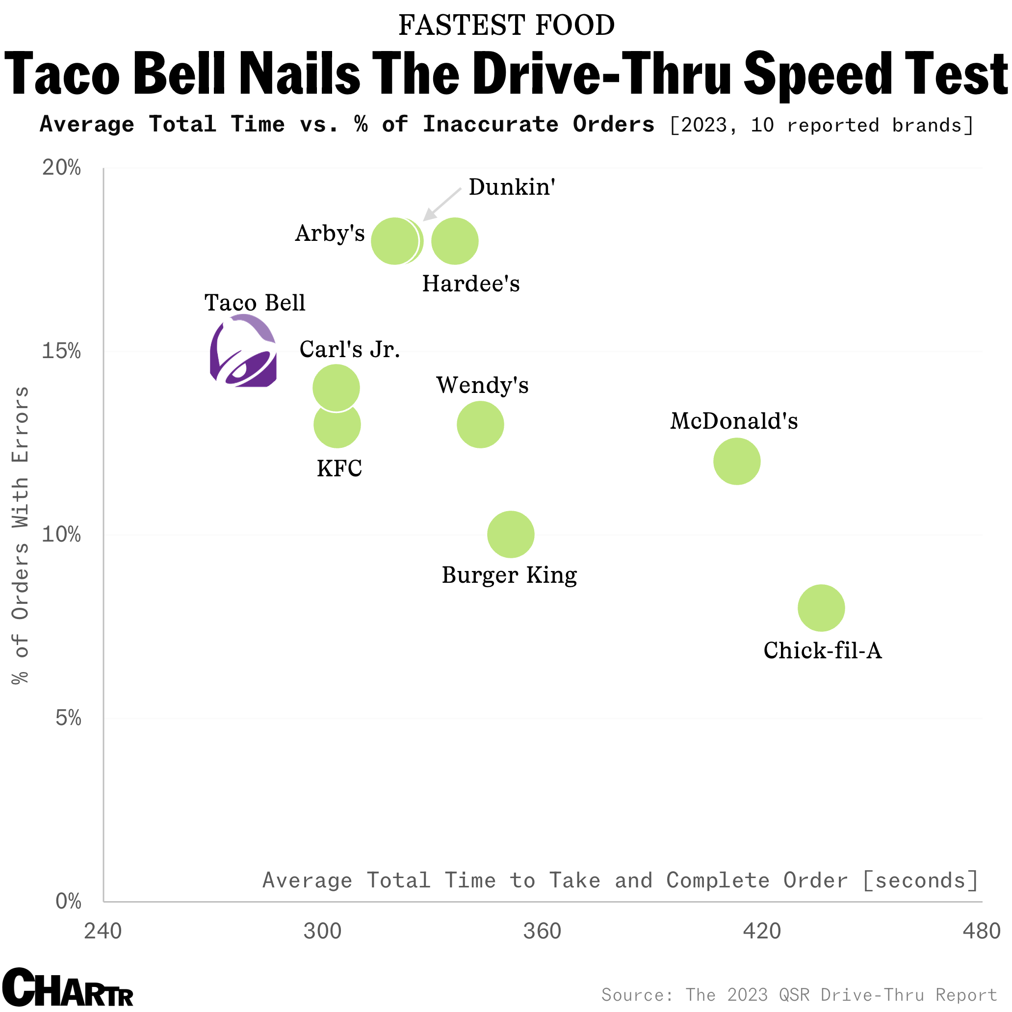 Taco Bell drive-thrus