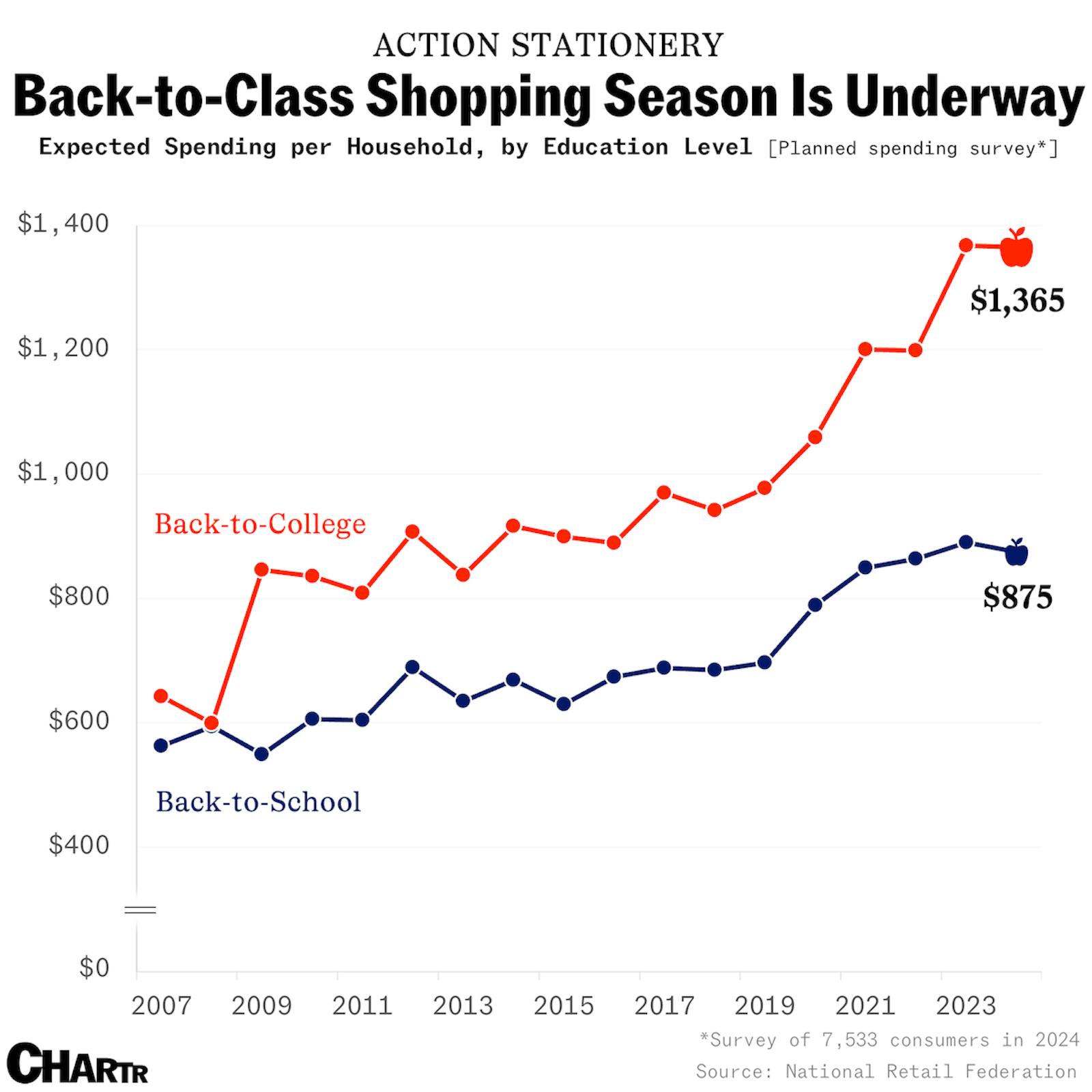 Survey expects returning-to-learning spending to drop this year thumbnail