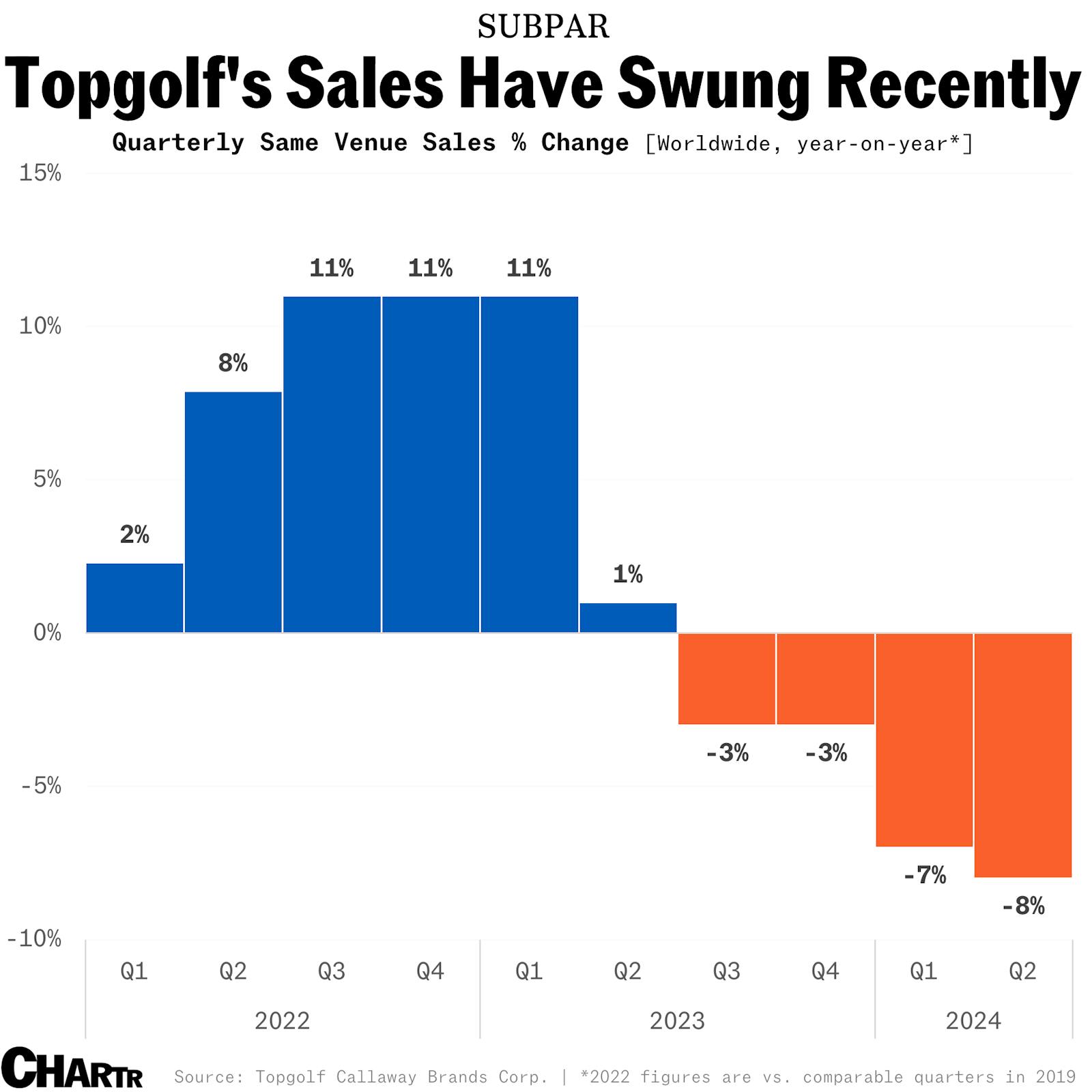 Callaway is weighing up what to do with Topgolf, as visitor numbers fade thumbnail