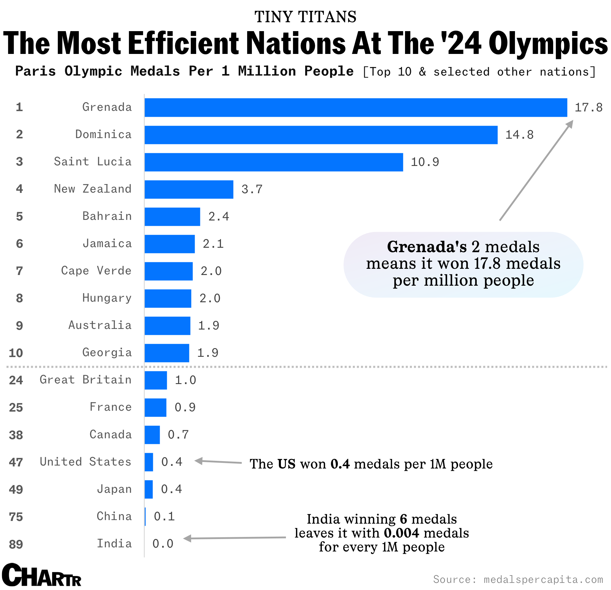 Olympic medal table, population adjusted