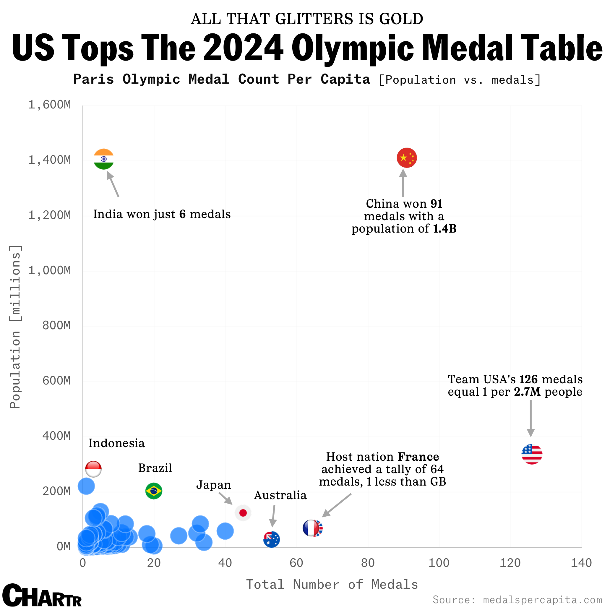 Olympics medal table bubbles
