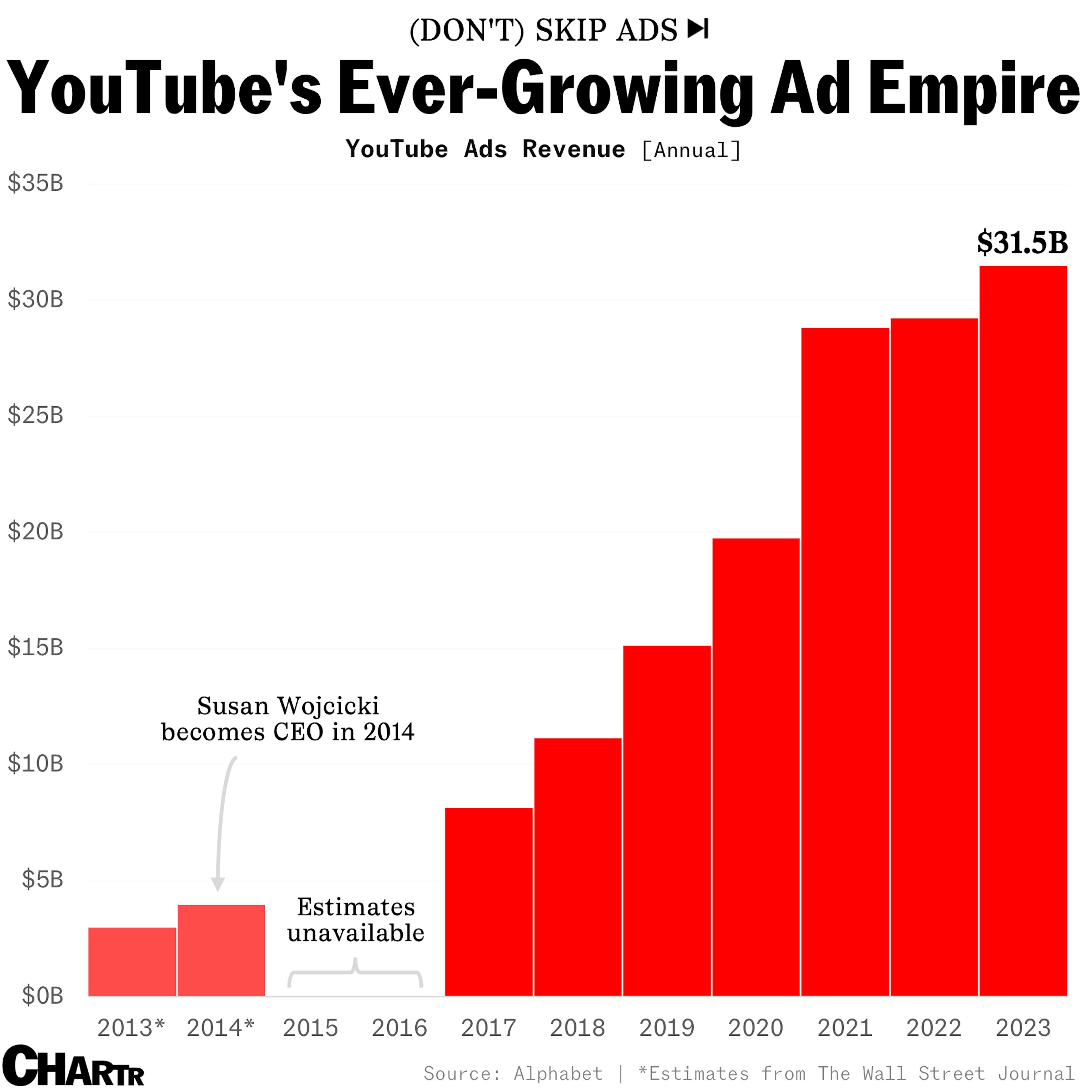 YouTube’s ad revenue
