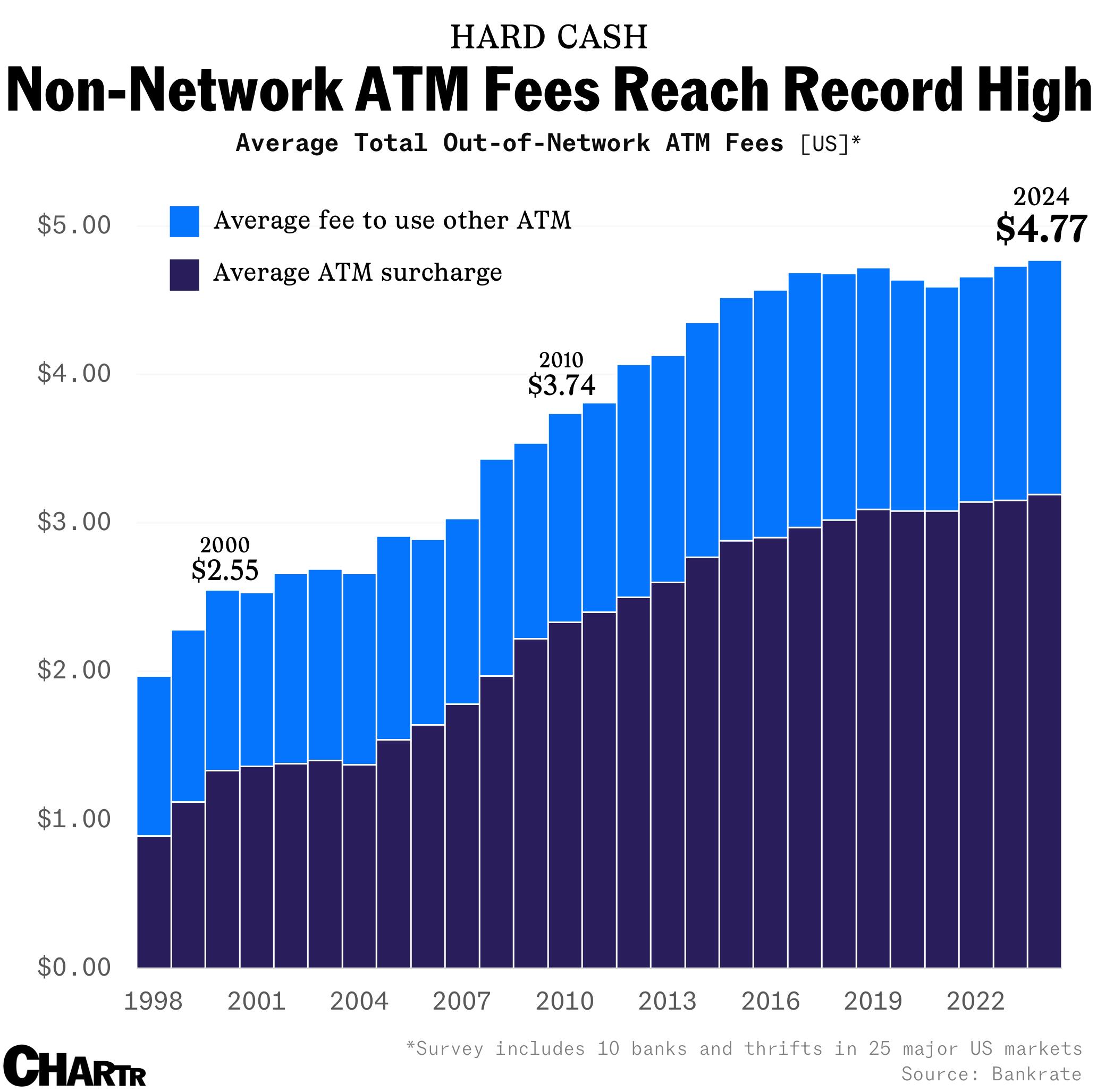 ATM fees cost