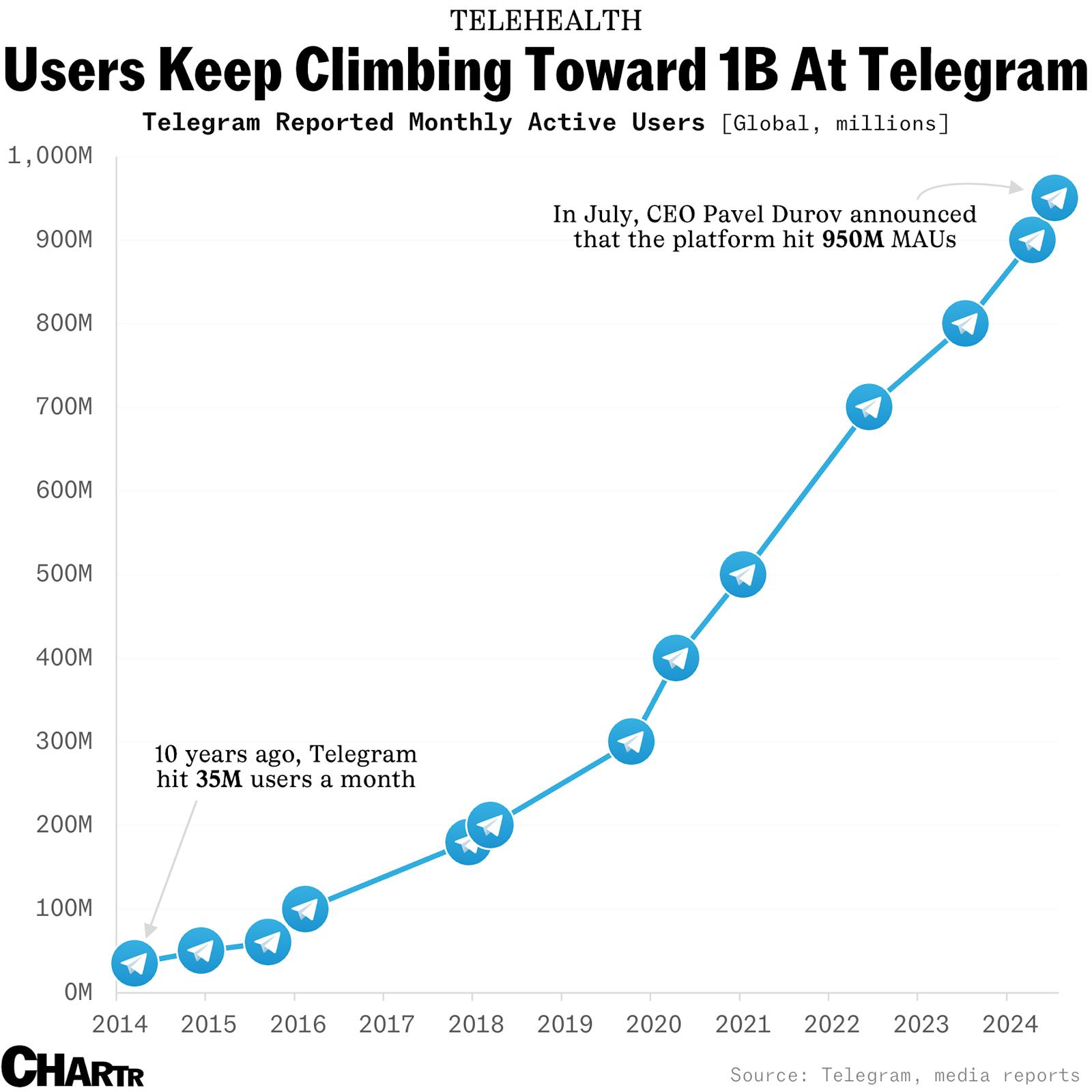 Users keep climbing towards 1 billion at Telegram thumbnail