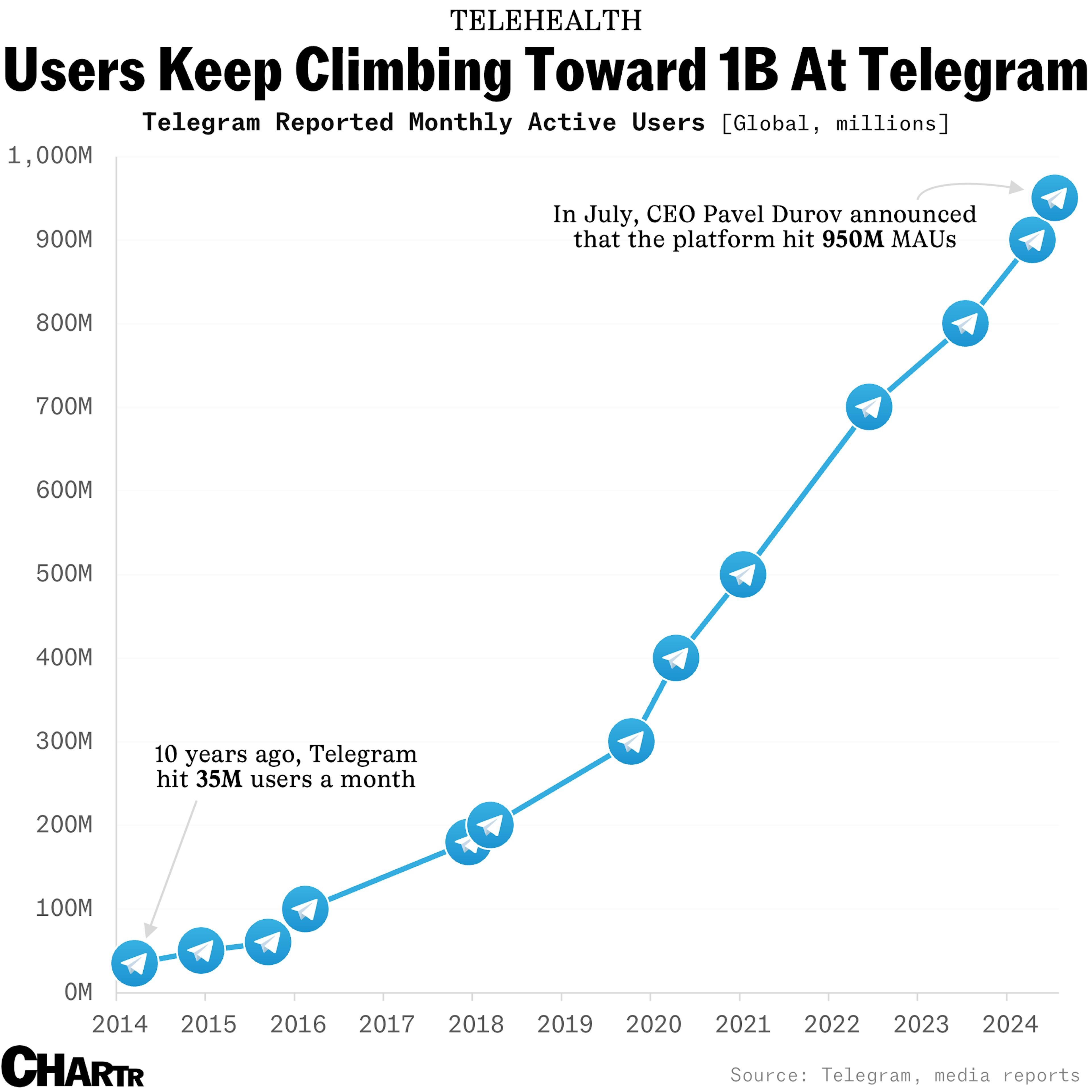 Telegram’s user count has steadily climbed towards 1 billion