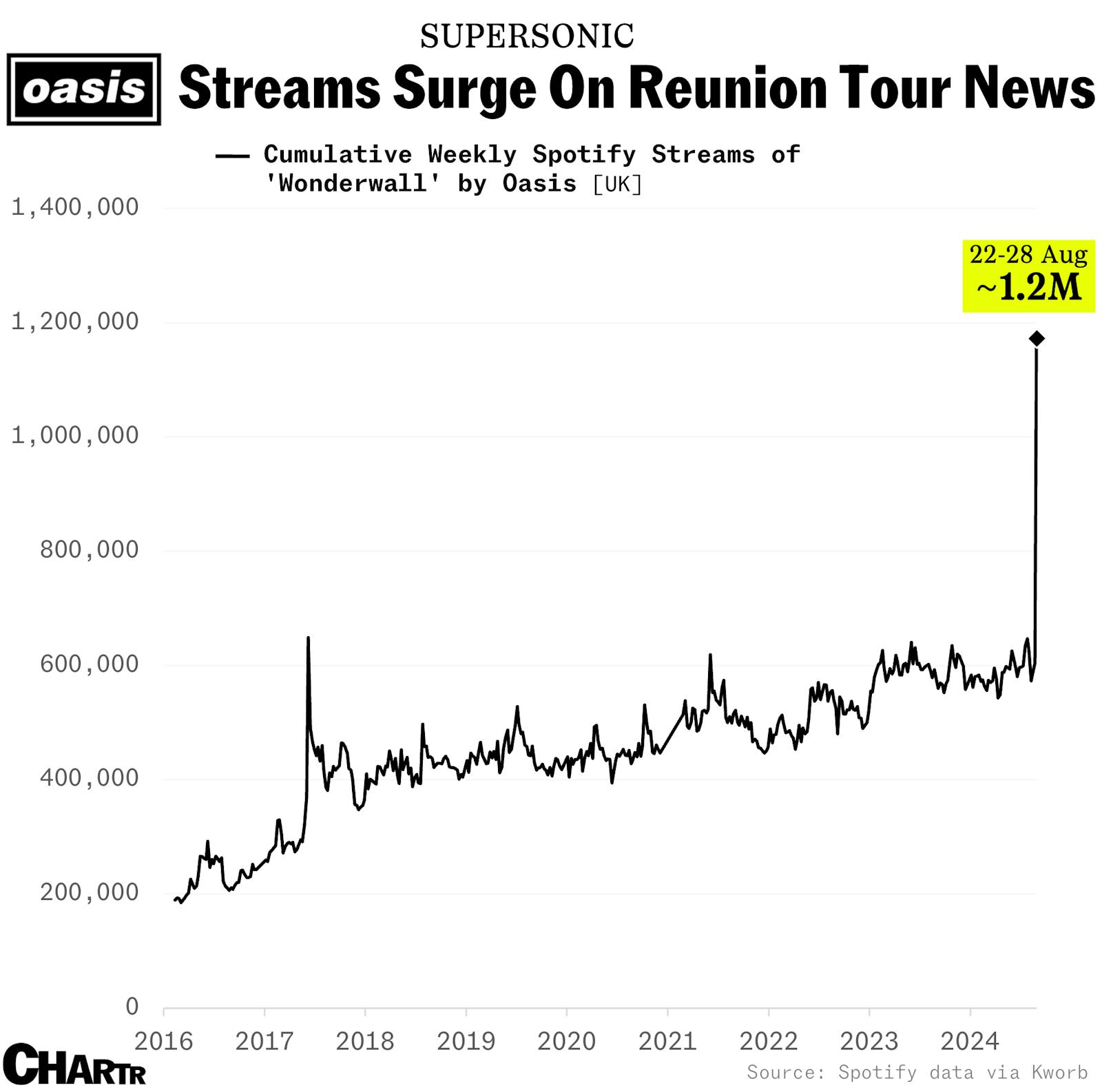 Oasis tour announcement sparks streaming supernova thumbnail