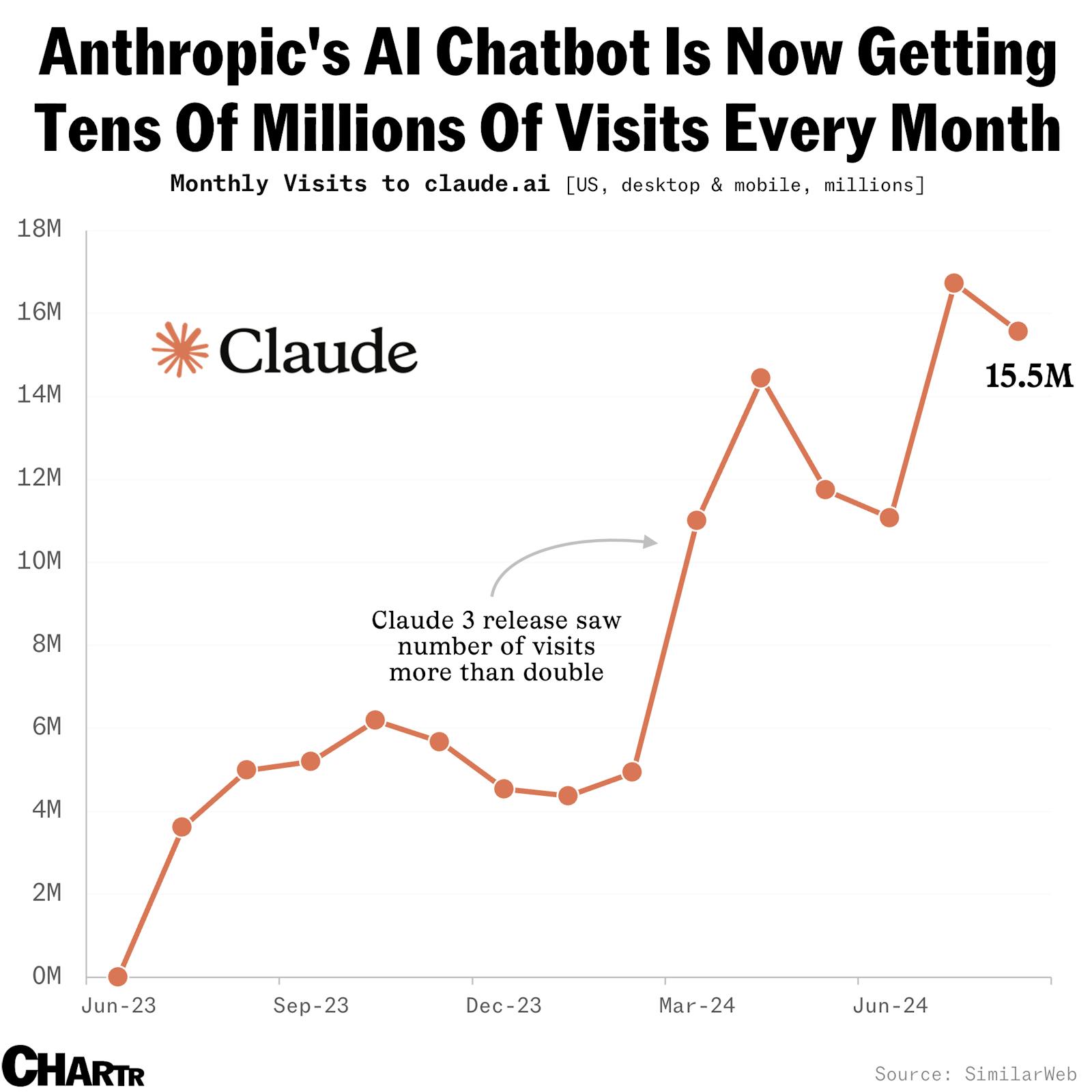 Traffic to claude.ai has risen sharply thumbnail