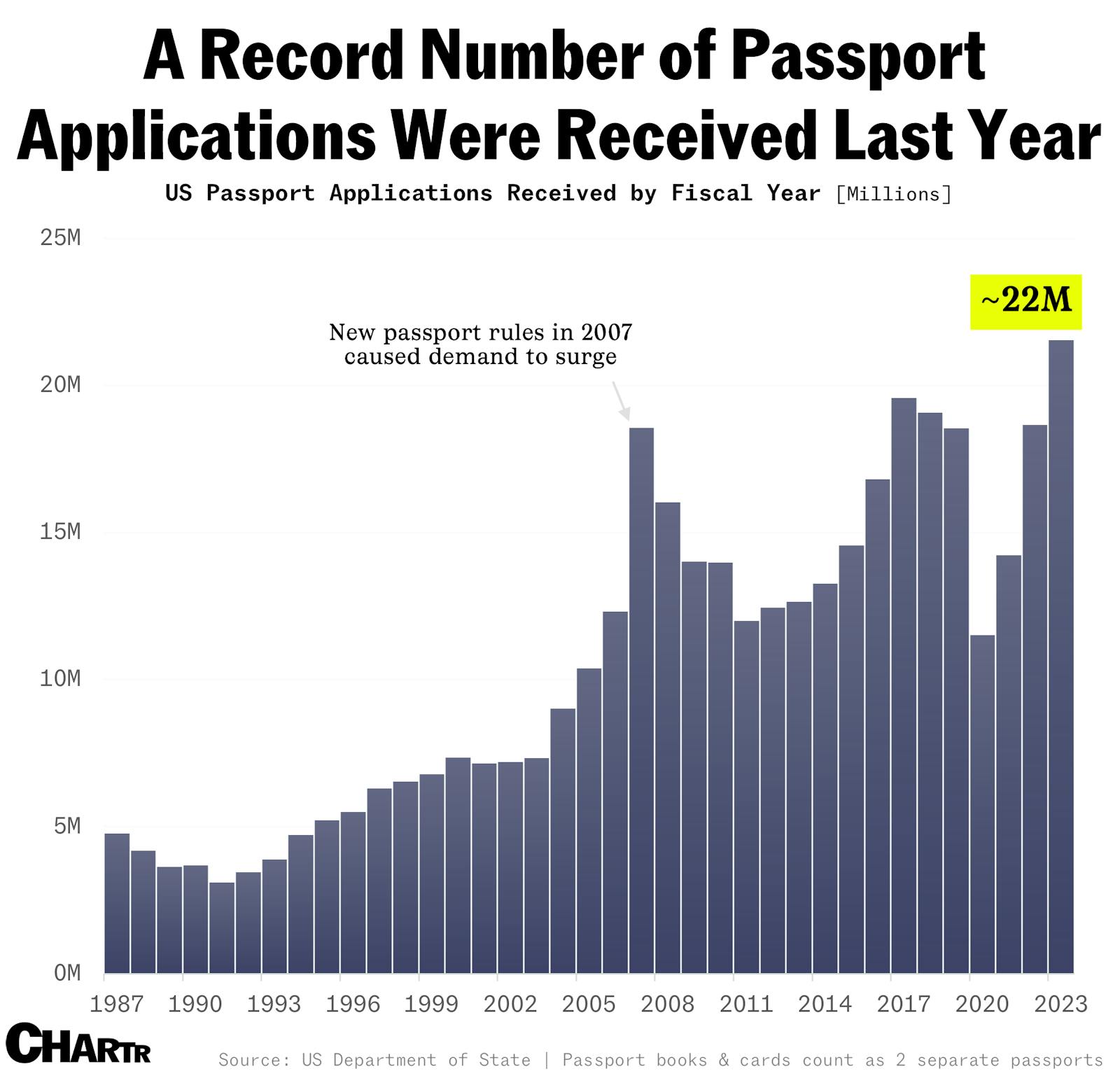 US passport renewals go digital as applications hit record high thumbnail