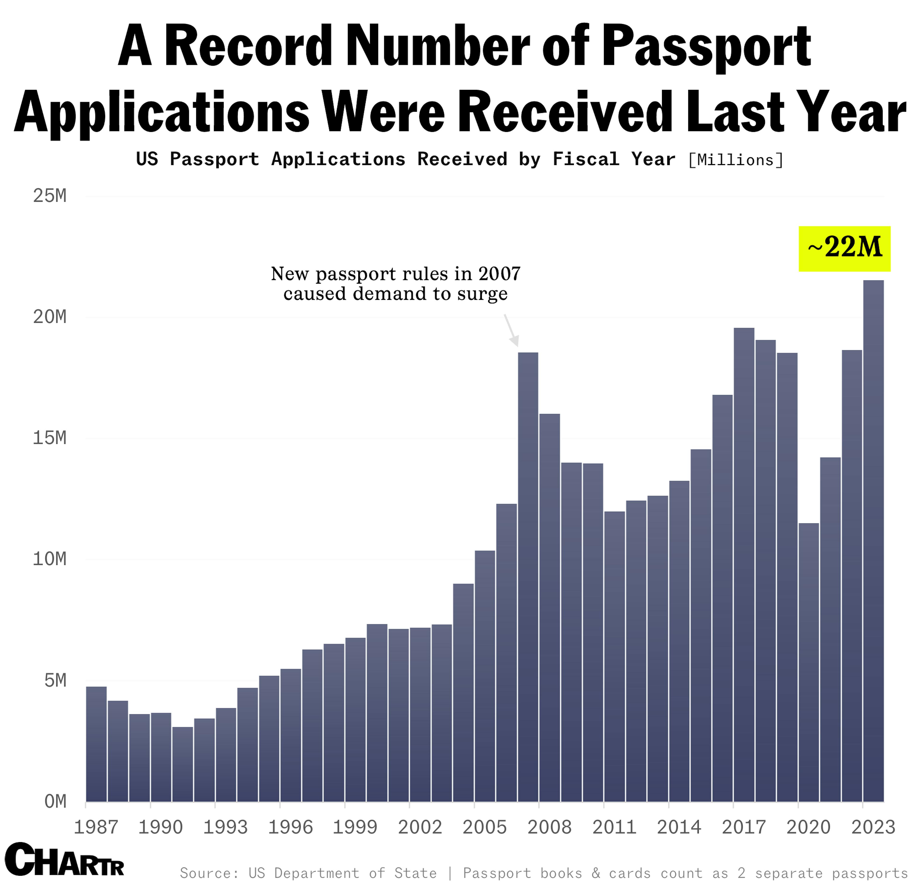 Record number of US passport applications