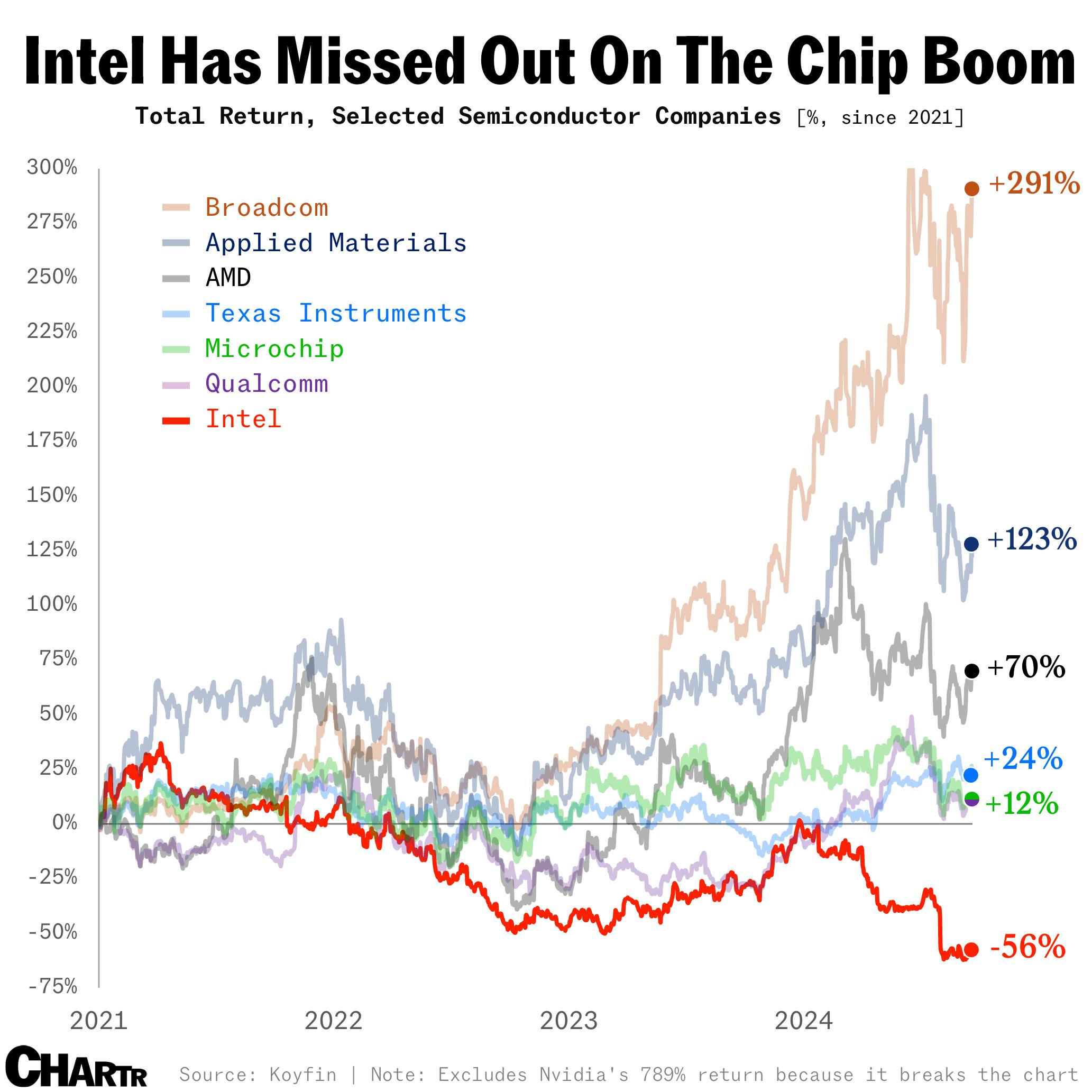 Intel share price vs. peers