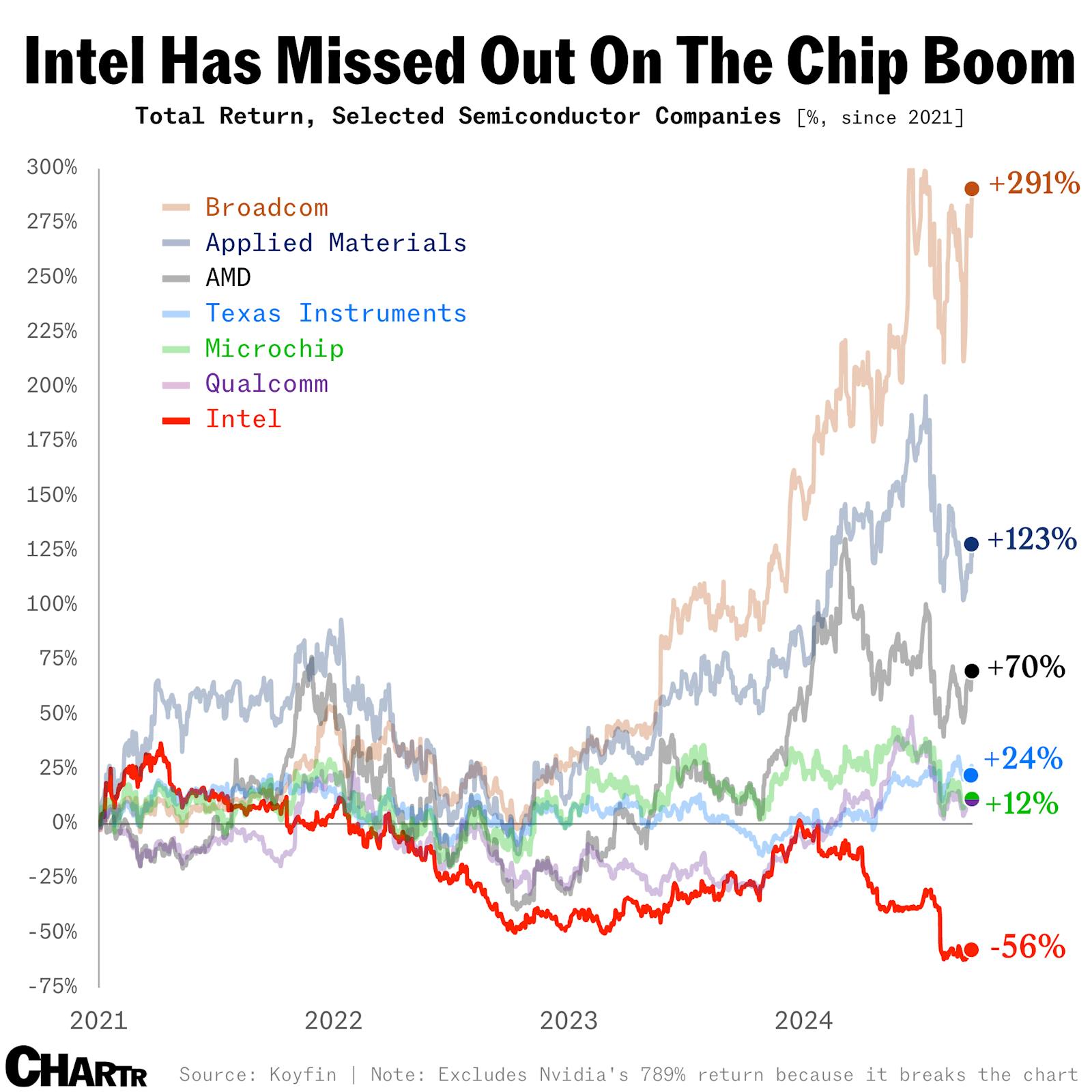 Intel missed the chip boom, now investors, and rivals, are circling thumbnail