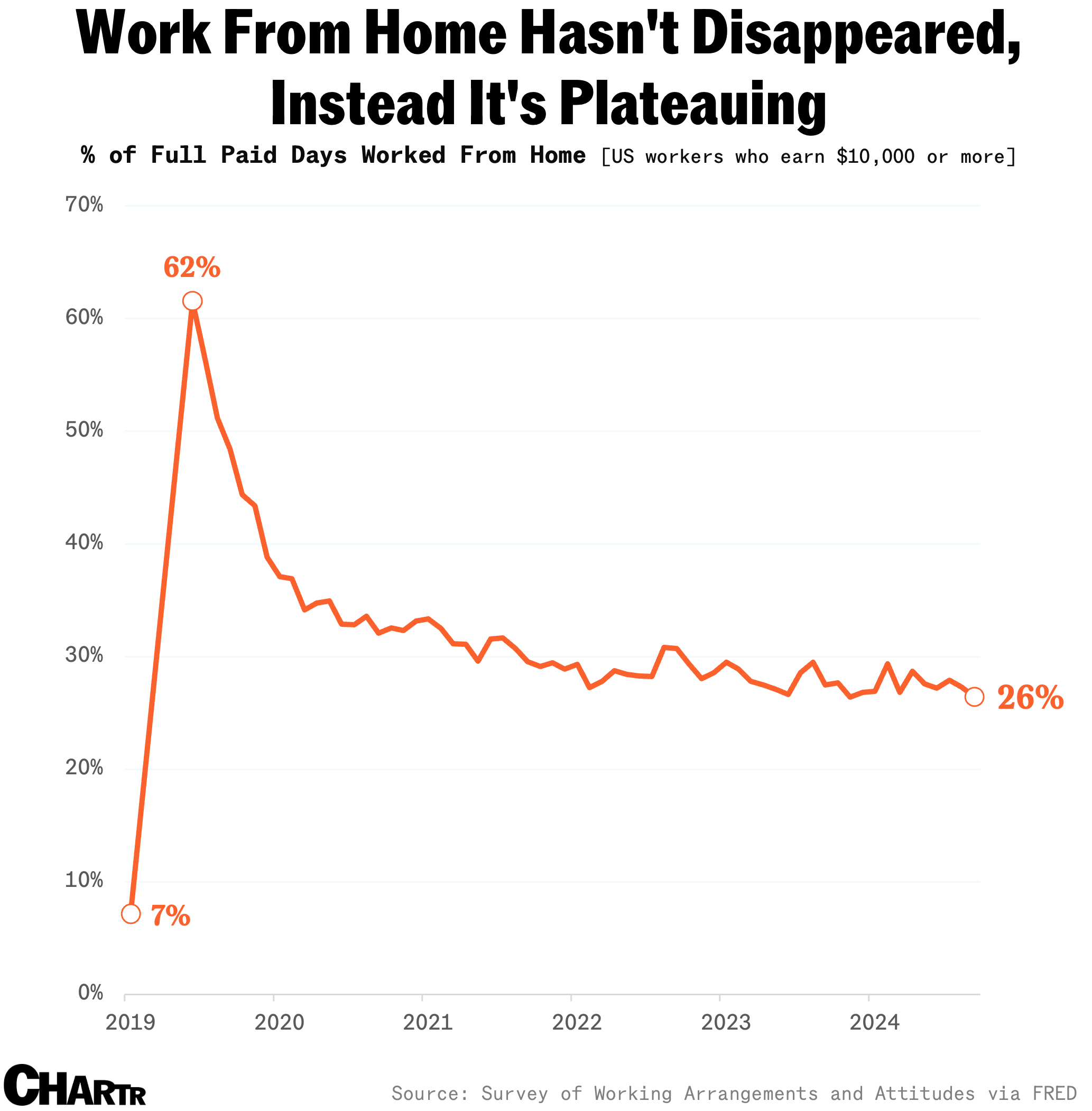 The share of people working from home stayed stagnant since 2023