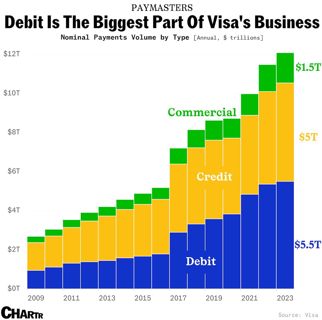 The DOJ accuses Visa of running an illegal debit monopoly that costs