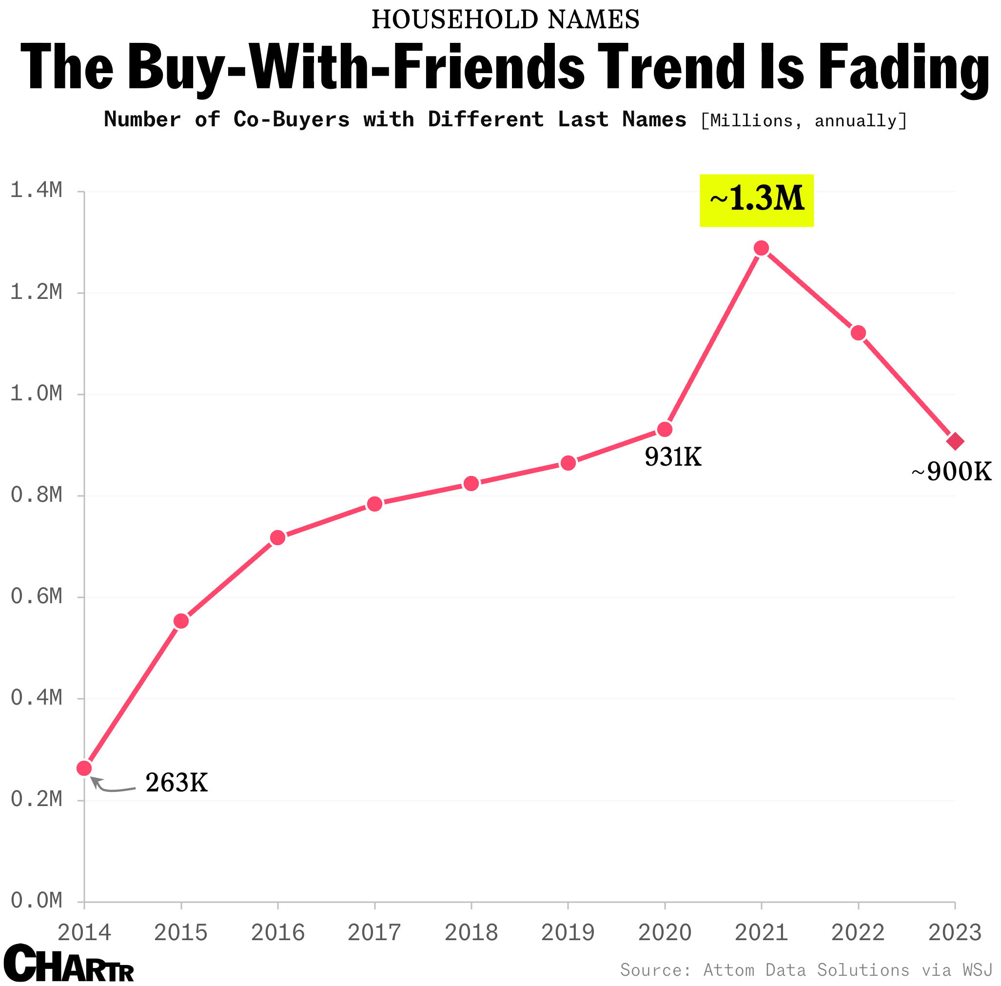 The buying homes with friends trend is fading