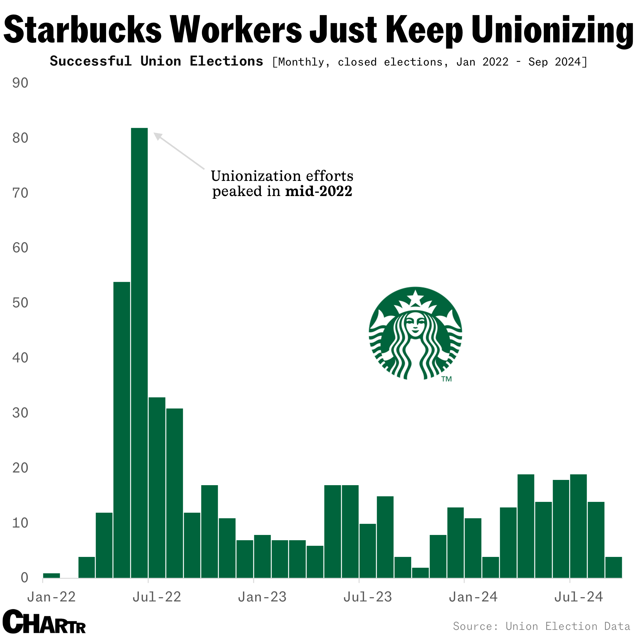 Sherwood Starbucks