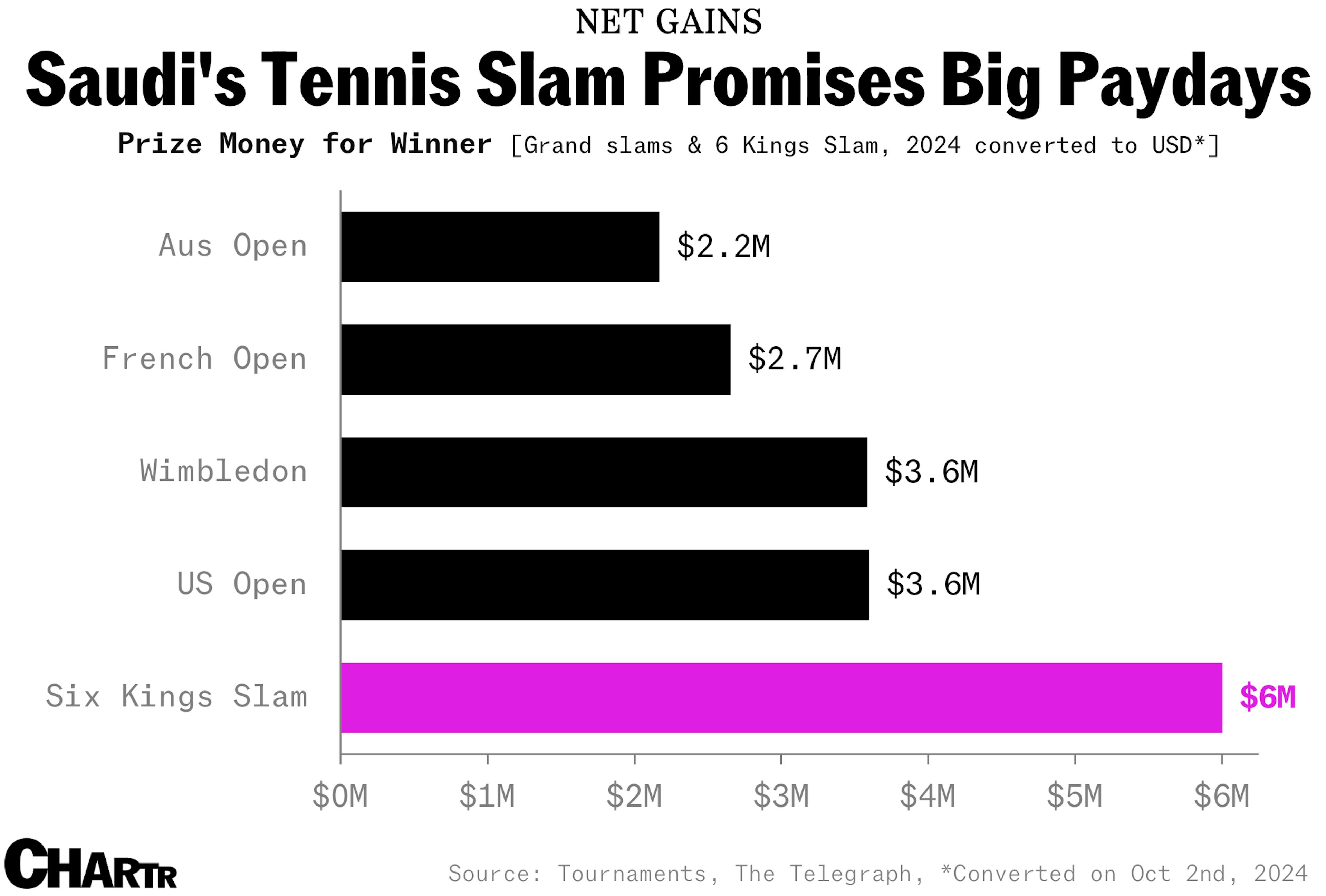 Prize money for Saudi Arabia tennis Six Kings Slam