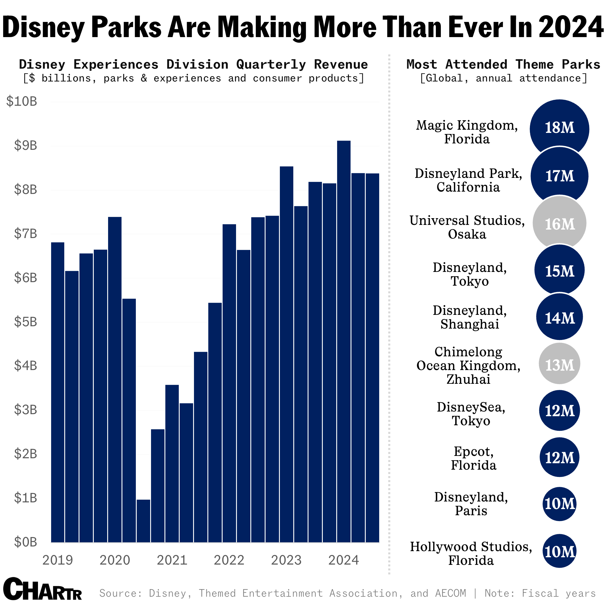 Disney park revenues and popularity