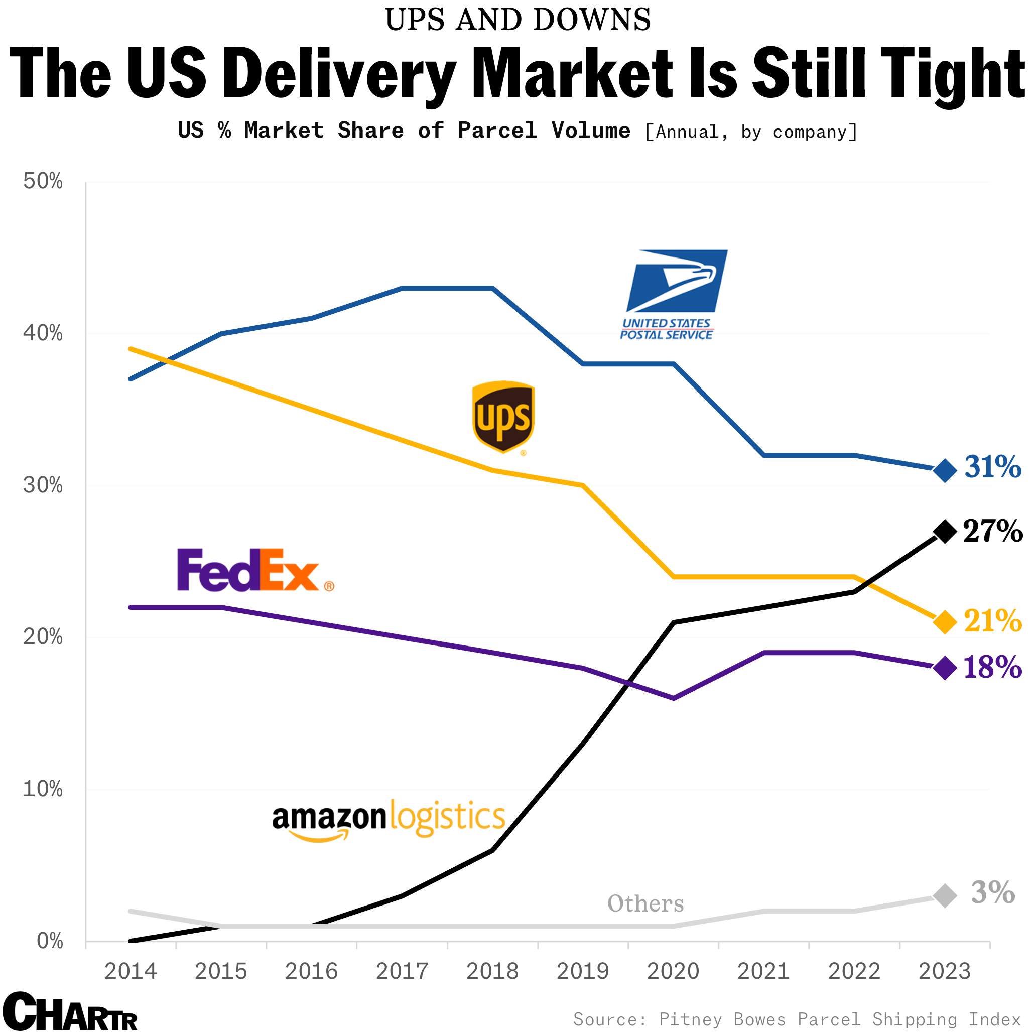 Parcel delivery market share