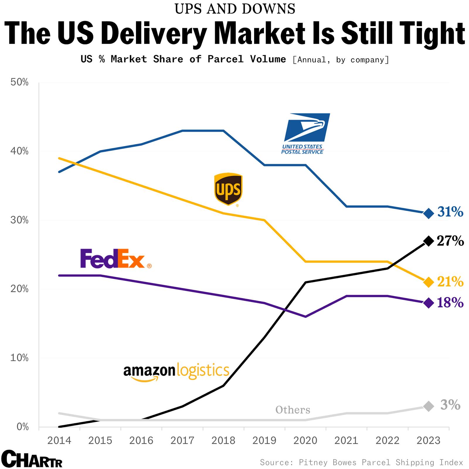 FedEx and UPS are targeting smaller customers with lower prices thumbnail